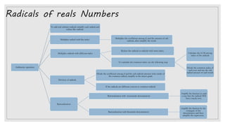 Radicals of reals Numbers
Arithmetic operation
To add and subtract radicals simplify each radical and
reduce like radicals.
Multiplies radical with like index
Multiplies the coefficient among if, and the amount of sub
radicals, after simplify the result.
Multiplies radicals with different index
Reduce the radicals to radicals with same index.
To calculate the common index use the following step
Calculate the LCM among
index of the radicals
Divide the common index of
each root and rise the sub
radical amount of each result.
Division of radicals
Divide the coefficient among if and the sub radicals amount write inside of
the common radical, simplify in the minor grade
If the radicals are different convert to common radicals
Rationalization
Rationalization with monomials denominators
Amplify the fraction in such
a way that the radicals Will
have exactly root.
Rationalization with binomials denominators
Amplify the fraction by the
conjugate of the
denominator and then
simplify the expression.
 