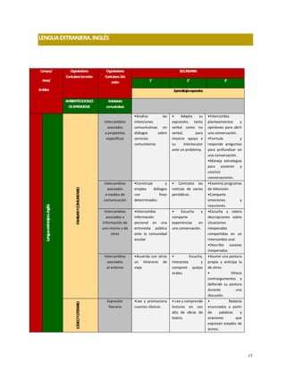 LENGUAEXTRANJERA.INGLÉS
Campos/
áreas/
ámbitos
Organizadores
Curriculares1erorden
Organizadores
Curriculares2do
orden
SECUNDARIA
1° 2° 3°
Aprendizajesesperados
AMBIENTESSOCIALES
DEAPRENDIZAJE
Actividades
comunicativas
Lengua
extranjera.
Inglés
FAMILIAR
Y
COMUNITARIO
Intercambios
asociados
a propósitos
específicos
•Analiza las
intenciones
comunicativas en
diálogos sobre
servicios
comunitarios
• Adapta su
expresión, tanto
verbal como no
verbal, para
mostrar apoyo a
su interlocutor
ante un problema.
•Intercambia
planteamientos y
opiniones para abrir
una conversación.
•Formula y
responde preguntas
para profundizar en
una conversación.
•Maneja estrategias
para sostener y
concluir
conversaciones.
Intercambios
asociados
a medios de
comunicación
•Construye y
emplea diálogos
con fines
determinados
• Contrasta las
noticias de varios
periódicos.
•Examina programas
de televisión.
•Comparte
emociones y
reacciones.
Intercambios
asociados a
información de
uno mismo y de
otros
•Intercambia
información
personal en una
entrevista pública
ante la comunidad
escolar
• Escucha y
comparte
experiencias en
una conversación.
•Escucha y valora
descripciones sobre
situaciones
inesperadas
compartidas en un
intercambio oral.
•Describe sucesos
inesperados.
Intercambios
asociados
al entorno
•Acuerda con otros
un itinerario de
viaje
• Escucha,
interpreta y
compone quejas
orales.
•Asume una postura
propia y anticipa la
de otros.
• Ofrece
contrargumentos y
defiende su postura
durante una
discusión.
LÚDICO
Y
LITERARIO
Expresión
literaria
•Lee y promociona
cuentos clásicos
• Lee y comprende
lecturas en voz
alta de obras de
teatro.
• Redacta
enunciados a partir
de palabras y
oraciones que
expresan estados de
ánimo.
15
 