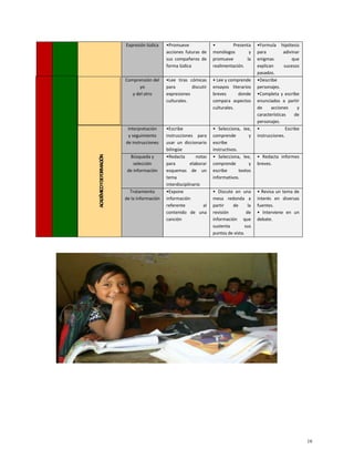 Expresión lúdica •Promueve
acciones futuras de
sus compañeros de
forma lúdica
• Presenta
monólogos y
promueve la
realimentación.
•Formula hipótesis
para adivinar
enigmas que
explican sucesos
pasados.
Comprensión del
yo
y del otro
•Lee tiras cómicas
para discutir
expresiones
culturales.
• Lee y comprende
ensayos literarios
breves donde
compara aspectos
culturales.
•Describe
personajes.
•Completa y escribe
enunciados a partir
de acciones y
características de
personajes.
ACADÉMICO
Y
DE
FORMACIÓN
Interpretación
y seguimiento
de instrucciones
•Escribe
instrucciones para
usar un diccionario
bilingüe
• Selecciona, lee,
comprende y
escribe
instructivos.
• Escribe
instrucciones.
Búsqueda y
selección
de información
•Redacta notas
para elaborar
esquemas de un
tema
interdisciplinario
• Selecciona, lee,
comprende y
escribe textos
informativos.
• Redacta informes
breves.
Tratamiento
de la información
•Expone
información
referente al
contenido de una
canción
• Discute en una
mesa redonda a
partir de la
revisión de
información que
sustenta sus
puntos de vista.
• Revisa un tema de
interés en diversas
fuentes.
• Interviene en un
debate.
16
 