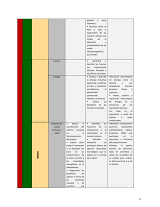 galaxias y otros
sistemas).
• Describe cómo se
lleva a cabo la
exploración de los
cuerpos celestes por
medio de la
detección y
procesamiento de las
ondas
electromagnéticas
que emiten.
Fuerzas • Identifica y
describe las fuerzas,
sus interacciones
(fricción, frotación y
equilibrio) y los tipos.
Energía • Analiza y describe
la energía mecánica
(potencial y cinética),
el calor y susefectos
atmosféricos, la
electricidad
(producción,
eficiencia y efectos).
• Valora los
beneficios de las
fuentes renovables.
•Reconoce intercambios
de energía entre el
sistema y sus
alrededores durante
procesos físicos y
químicos.
• Explica, predice y
representa intercambios
de energía en el
transcurso de las
reacciones químicas
con base en la
separación y unión de
átomos o iones
involucrados.
SISTEMAS
Sistemas del
cuerpo
humano y
salud
• Explica la
coordinación del
sistema nervioso
en el
funcionamiento
del cuerpo.
• Explica cómo
evitar el sobrepeso
y la obesidad con
base en las
características de
la dieta correcta y
las necesidades
energéticas en la
adolescencia.
• Argumenta los
beneficios de
aplazar el inicio de
las relaciones
sexuales y de
practicar una
• Identifica las
funciones de la
temperatura y la
electricidad en el
cuerpo humano.
• Describe e
interpreta los
principios básicos de
algunos desarrollos
tecnológicos que se
aplican en el campo
de la salud.
•Identifica componentes
químicos importantes
(carbohidratos, lípidos,
proteínas, ADN) que
participan en la
estructura y funciones
del cuerpo humano.
•Analiza el aporte
calórico de diferentes
tipos de alimentos y
utiliza los resultados de
su análisis para evaluar
su dieta personal y la de
su familia.
21
 