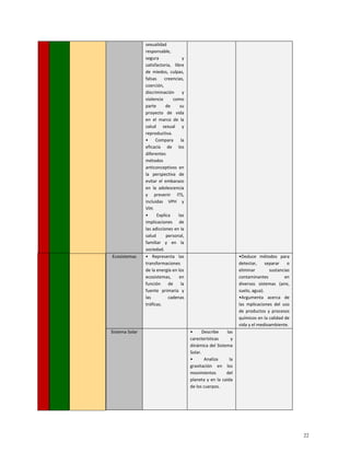 sexualidad
responsable,
segura y
satisfactoria, libre
de miedos, culpas,
falsas creencias,
coerción,
discriminación y
violencia como
parte de su
proyecto de vida
en el marco de la
salud sexual y
reproductiva.
• Compara la
eficacia de los
diferentes
métodos
anticonceptivos en
la perspectiva de
evitar el embarazo
en la adolescencia
y prevenir ITS,
incluidas VPH y
VIH.
• Explica las
implicaciones de
las adicciones en la
salud personal,
familiar y en la
sociedad.
Ecosistemas • Representa las
transformaciones
de la energía en los
ecosistemas, en
función de la
fuente primaria y
las cadenas
tróficas.
•Deduce métodos para
detectar, separar o
eliminar sustancias
contaminantes en
diversos sistemas (aire,
suelo, agua).
•Argumenta acerca de
las mplicaciones del uso
de productos y procesos
químicos en la calidad de
vida y el medioambiente.
Sistema Solar • Describe las
carecterísticas y
dinámica del Sistema
Solar.
• Analiza la
gravitación en los
movimientos del
planeta y en la caída
de los cuerpos.
22
 