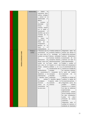 DIVERSIDAD,
CONTINUIDAD
Y
CAMBIO
Biodiversidad • Explica la
importancia ética,
estética, ecológica
y cultural de la
biodiversidad en
México.
• Compara la
diversidad de
formas de
nutrición, relación
con el medio y
reproducción e
identifica que son
resultado de la
evolución.
• Valora las
implicaciones
éticas de la
manipulación
genética en la
salud y el
medioambiente.
Tiempo y
cambio
• Reconoce que el
conocimiento de
los seres vivos se
actualiza con base
en las
explicaciones de
Darwin acerca del
cambio de los
seres vivos en el
tiempo (relación
entre el
medioambiente,
las características
adaptativas y la
sobrevivencia).
• Identifica como
los cambios
tecnológicos
favorecen el
avance en el
conocimiento de
los seres vivos.
• Analiza cambios en
la historia, relativos a
la tecnología en
diversas actividades
humanas (medición,
transporte, industria,
telecomunicaciones)
para valorar su
impacto en la vida
cotidiana y en la
transformación de la
sociedad.
• Comprende los
conceptos de
velocidad y
aceleración.
• Identifica algunos
aspectos sobre la
evolución del
Universo.
•Argumenta sobre los
factores que afectan la
rapidez de las reacciones
químicas (temperatura,
concentración de los
reactivos) con base en
datos experimentales.
•Explica y predice el
efecto de la temperatura
y la concentración de los
reactivos en la rapidez de
las reacciones químicas,
a partir del modelo
corpuscular de la
materia.
•Identifica la utilidad de
modificar la rapidez de
las reacciones químicas.
•Argumenta acerca de
posibles cambios
químicos en un sistema
con base en evidencias
experimentales
(efervescencia, emisión
de luz o energía en forma
de calor, precipitación,
cambio de color,
formación de nuevas
sustancias).
•Argumenta sobre la
cantidad de reactivos y
productos en reacciones
23
 
