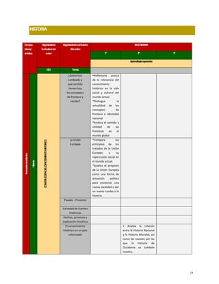 HISTORIA
Campos
/áreas/
ámbitos
Organizadores
Curriculares1er
orden
OrganizadoresCurriculares
2doorden
SECUNDARIA
1° 2° 3°
Aprendizajesesperados
EJES Temas
Formación
Académica
Historia
CONSTRUCCIÓN
DEL
CONOCIMIENTO
HISTÓRICO
¿Cómo han
cambiado y
qué sentido
tienen hoy
los conceptos
de frontera y
nación?
•Reflexiona acerca
de la relevancia del
conocimiento
histórico en la vida
social y cultural del
mundo actual
*Distingue la
actualidad de los
conceptos de
frontera e identidad
nacional
*Analiza el sentido y
utilidad de las
fronteras en el
mundo global
La Unión
Europea
*Compara los
principios de los
tratados de la Unión
Europea y su
repercusión social en
el mundo actual.
*Analiza el proyecto
de la Unión Europea
como una forma de
actuación política
para proyectar una
nueva sociedad y dar
un nuevo rumbo a la
historia.
Pasado - Presente
Variedad de fuentes
históricas
Hechos, procesos y
explicación histórica
El conocimiento
histórico en un país
colonizado
• Analiza la relación
entre la Historia Nacional
y la Historia Mundial, así
como las razones por las
que la Historia de
Occidente es también
nuestra.
25
 