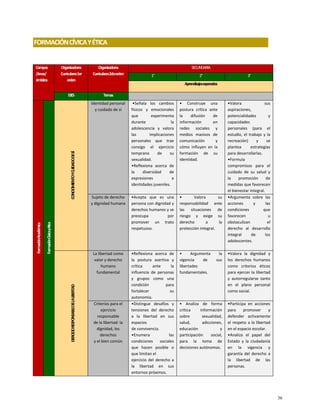 FORMACIÓNCÍVICAYÉTICA
Campos
/áreas/
ámbitos
Organizadores
Curriculares1er
orden
Organizadores
Curriculares2doorden
SECUNDARIA
1° 2° 3°
Aprendizajesesperados
EJES Temas
Formación
Académica
Formación
Cívica
y
ética
CONOCIMIENTO
Y
CUIDADO
DE
SÍ
Identidad personal
y cuidado de sí
•Señala los cambios
físicos y emocionales
que experimenta
durante la
adolescencia y valora
las implicaciones
personales que trae
consigo el ejercicio
temprano de su
sexualidad.
•Reflexiona acerca de
la diversidad de
expresiones e
identidades juveniles.
• Construye una
postura crítica ante
la difusión de
información en
redes sociales y
medios masivos de
comunicación y
cómo influyen en la
formación de su
identidad.
•Valora sus
aspiraciones,
potencialidades y
capacidades
personales (para el
estudio, el trabajo y la
recreación) y se
plantea estrategias
para desarrollarlas.
•Formula
compromisos para el
cuidado de su salud y
la promoción de
medidas que favorecen
el bienestar integral.
Sujeto de derecho
y dignidad humana
•Acepta que es una
persona con dignidad y
derechos humanos y se
preocupa por
promover un trato
respetuoso.
• Valora su
responsabilidad ante
las situaciones de
riesgo y exige su
derecho a la
protección integral.
•Argumenta sobre las
acciones y las
condiciones que
favorecen u
obstaculizan el
derecho al desarrollo
integral de los
adolescentes.
EJERCICIO
RESPONSABLE
DE
LA
LIBERTAD
La libertad como
valor y derecho
humano
fundamental
•Reflexiona acerca de
la postura asertiva y
crítica ante la
influencia de personas
y grupos como una
condición para
fortalecer su
autonomía.
• Argumenta la
vigencia de sus
libertades
fundamentales.
•Valora la dignidad y
los derechos humanos
como criterios éticos
para ejercer la libertad
y autorregularse tanto
en el plano personal
como social.
Criterios para el
ejercicio
responsable
de la libertad: la
dignidad, los
derechos
y el bien común
•Distingue desafíos y
tensiones del derecho
a la libertad en sus
espacios
de convivencia.
•Enumera las
condiciones sociales
que hacen posible o
que limitan el
ejercicio del derecho a
la libertad en sus
entornos próximos.
• Analiza de forma
crítica información
sobre sexualidad,
salud, adicciones,
educación y
participación social,
para la toma de
decisiones autónomas.
•Participa en acciones
para promover y
defender activamente
el respeto a la libertad
en el espacio escolar.
•Analiza el papel del
Estado y la ciudadanía
en la vigencia y
garantía del derecho a
la libertad de las
personas.
36
 