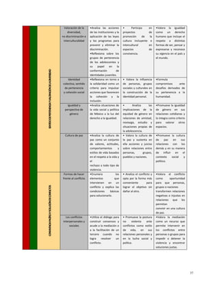 SENTIDO
DE
PERTENENCIA
Y
VALORACIÓN
DE
LA
DIVERSIDAD
Valoración de la
diversidad,
no discriminación e
interculturalidad
•Analiza las acciones
de las instituciones y la
aplicación de las leyes
y los programas para
prevenir y eliminar la
discriminación.
•Reflexiona sobre los
grupos de pertenencia
de los adolescentes y
su papel en la
conformación de
identidades juveniles.
• Participa en
proyectos de
promoción de la
cultura incluyente e
intercultural en
espacios de
convivencia.
•Valora la igualdad
como un derecho
humano que incluye el
respeto a distintas
formas de ser, pensar y
expresarse y reconoce
su vigencia en el país y
el mundo.
Identidad
colectiva, sentido
de pertenencia
y cohesión social
•Reflexiona en torno a
la solidaridad como un
criterio para impulsar
acciones que favorecen
la cohesión y la
inclusión.
• Valora la influencia
de personas, grupos
sociales y culturales en
la construcción de la
identidad personal.
•Formula
compromisos ante
desafíos derivados de
su pertenencia a la
humanidad.
Igualdad y
perspectiva de
género
•Analiza situaciones de
la vida social y política
de México a la luz del
derecho a la igualdad.
• Analiza las
implicaciones de la
equidad de género en
relaciones de amistad,
noviazgo, estudio y
situaciones propias de
la adolescencia.
•Promueve la igualdad
de género en sus
relaciones cotidianas y
lo integra como criterio
para valorar otros
espacios.
Cultura de paz •Analiza la cultura de
paz como un conjunto
de valores, actitudes,
comportamientos y
estilos de vida basados
en el respeto a la vida y
el
rechazo a todo tipo de
violencia.
• Valora la cultura de
la paz y sustenta en
ella acciones y juicios
sobre relaciones entre
personas, grupos,
pueblos y naciones.
•Promueve la cultura
de paz en sus
relaciones con los
demás y en su manera
de influir en el
contexto social y
político.
CONVIVENCIA
PACÍFICA
Y
SOLUCIÓN
DE
CONFLICTOS
Formas de hacer
frente al conflicto
•Enumera los
elementos que
intervienen en un
conflicto y explica las
condiciones básicas
para solucionarlo.
• Analiza el conflicto y
opta por la forma más
conveniente para
lograr el objetivo sin
dañar al otro.
•Valora el conflicto
como oportunidad
para que personas,
grupos o naciones
transformen relaciones
negativas o injustas en
relaciones que les
permitan
convivir en una cultura
de paz.
Los conflictos
interpersonales y
sociales
•Utiliza el diálogo para
construir consensos y
acude a la mediación o
a la facilitación de un
tercero cuando no
logra resolver un
conflicto.
• Promueve la postura
no violenta ante
conflictos como estilo
de vida, en sus
relaciones personales y
en la lucha social y
polítca.
•Valora la mediación
como un recurso que
permite intervenir en
los conflictos entre
personas o grupos para
impedir o detener la
violencia y encontrar
soluciones justas.
37
 