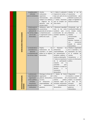 SENTIDO
DE
JUSTICIA
Y
APEGO
A
LA
LEGALIDAD
La justicia como
referente
para la convivencia
•Analiza las
instituciones y
organismos
internacionales que
trabajan en la defensa
y exigencia de la
aplicación justa de
normas y leyes.
• Valora la aplicación
imparcial de normas y
leyes por parte de las
autoridades.
• Analiza situaciones
que no cumplen con
este criterio.
•Analiza el uso de
mecanismos y
procedimientos para
defender la justicia y el
apego a la legalidad en
diversos contextos.
Criterios para la
construcción y
aplicación de
las normas y leyes
para la vida
democrática
•Reflexiona sobre las
características
generales de las leyes y
su importancia para
la organización social y
política de un país.
• Reconoce la igualdad
ante la ley como
condición para la
construcción de una
sociedad equitativa y
justa.
•Comprende que la
Constitución Política de
los Estados Unidos
Mexicanos y los
tratados
internacionales
garantizan los
derechos humanos y
una convivencia
basada en valores
democráticos.
La función de la
autoridad en la
aplicación
y cumplimiento de
las normas y leyes
•Explica las
implicaciones de la
autoridad y el poder
público en un régimen
democrático.
• Reconoce las
atribuciones y
responsabilidades de
los representantes y
servidores públicos, y
analiza su desempeño.
• Valora la importancia
de la participación
conjunta con la
autoridad para
fortalecer el estado de
derecho y la
convivencia
democrática.
•Analiza la legitimidad
de la autoridad y su
desempeño con base
en la rendición de
cuentas, la
transparencia y el
acceso a la información
pública.
DEMOCRACIA
Y
PARTICIPACIÓN
CIUDADANA
La democracia
como forma de
organización
social y política:
principios,
mecanismos,
procedimientos e
instituciones
•Distingue la forma de
organización del
gobierno democrático,
así como
las atribuciones y
responsabilidades de
los representantes
populares.
• Analiza de forma
crítica el
funcionamiento del
sistema político
mexicano según sus
principios, mecanismos
y procedimientos
democráticos.
•Argumenta su
derecho a conocer el
funcionamiento del
Estado y la autoridad,
con base en los
principios que
caracterizan a los
gobiernos
democráticos.
38
 