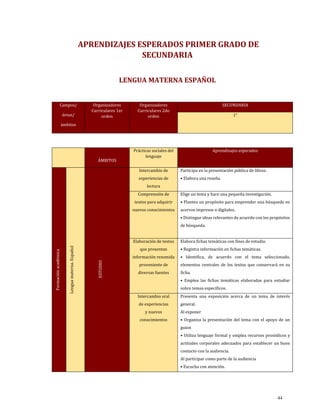 APRENDIZAJES ESPERADOS PRIMER GRADO DE
SECUNDARIA
LENGUA MATERNA ESPAÑOL
Campos/
áreas/
ámbitos
Organizadores
Curriculares 1er
orden
Organizadores
Curriculares 2do
orden
SECUNDARIA
1°
ÁMBITOS
Prácticas sociales del
lenguaje
Aprendizajes esperados
Formación
académica
Lengua
materna.
Español
ESTUDIO
Intercambio de
experiencias de
lectura
Participa en la presentación pública de libros.
• Elabora una reseña.
Comprensión de
textos para adquirir
nuevos conocimientos
Elige un tema y hace una pequeña investigación.
• Plantea un propósito para emprender una búsqueda en
acervos impresos o digitales.
• Distingue ideas relevantes de acuerdo con los propósitos
de búsqueda.
Elaboración de textos
que presentan
información resumida
proveniente de
diversas fuentes
Elabora fichas temáticas con fines de estudio.
• Registra información en fichas temáticas.
• Identifica, de acuerdo con el tema seleccionado,
elementos centrales de los textos que conservará en su
ficha.
• Emplea las fichas temáticas elaboradas para estudiar
sobre temas específicos.
Intercambio oral
de experiencias
y nuevos
conocimientos
Presenta una exposición acerca de un tema de interés
general.
Al exponer
• Organiza la presentación del tema con el apoyo de un
guion
• Utiliza lenguaje formal y emplea recursos prosódicos y
actitudes corporales adecuados para establecer un buen
contacto con la audiencia.
Al participar como parte de la audiencia
• Escucha con atención.
44
 