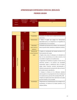 APRENDIZAJES ESPERADOS CIENCIAS. BIOLOGÍA
PRIMER GRADO
Campos/
áreas/
ámbitos
Organizadores
Curriculares
1er orden
Organizadores
Curriculares 2do
orden
SECUNDARIA
1°
EJES Temas Aprendizajes esperados
Formación
Académica
Ciencias.
Biología
MATERIA,
ENERGÍA
E
INTERACCIONES
Propiedades • Identifica a la célula como la unidad estructural de los
seres vivos.
Interacciones • Infiere el papel que juegan las interacciones
depredador-presa y la competencia en el equilibrio de
las poblaciones en un ecosistema.
Naturaleza
macro, micro y
submicro
• Identifica las funciones de la célula y sus estructuras
básicas (pared celular, membrana, citoplasma y núcleo).
SISTEMAS
Sistemas del
cuerpo humano y
salud
• Explica la coordinación del sistema nervioso en el
funcionamiento del cuerpo.
• Explica cómo evitar el sobrepeso y la obesidad con
base en las características de la dieta correcta y las
necesidades energéticas en la adolescencia.
• Argumenta los beneficios de aplazar el inicio de las
relaciones sexuales y de practicar una sexualidad
responsable, segura y satisfactoria, libre de miedos,
culpas, falsas creencias, coerción, discriminación y
violencia como parte de su proyecto de vida en el marco
de la salud sexual y reproductiva.
• Compara la eficacia de los diferentes métodos
anticonceptivos en la perspectiva de evitar el embarazo
en la adolescencia y prevenir ITS, incluidas VPH y VIH.
• Explica las implicaciones de las adicciones en la salud
personal, familiar y en la sociedad.
Ecosistemas • Representa las transformaciones de la energía en los
ecosistemas, en función de la fuente primaria y las
cadenas tróficas.
63
 