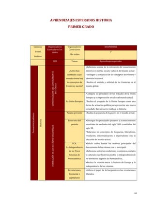 APRENDIZAJES ESPERADOS HISTORIA
PRIMER GRADO
Campos/
áreas/
ámbitos
Organizadores
Curriculares 1er.
orden
Organizadores
Curriculares
2do. orden
SECUNDARIA
1°
EJES Temas Aprendizajes esperados
Formación
Académica
Historia
CONSTRUCCIÓN
DEL
CONOCIMIENTO
HISTÓRICO
¿Cómo han
cambiado y qué
sentido tienen hoy
los conceptos de
frontera y nación?
•Reflexiona acerca de la relevancia del conocimiento
histórico en la vida social y cultural del mundo actual
*Distingue la actualidad de los conceptos de frontera e
identidad nacional.
*Analiza el sentido y utilidad de las fronteras en el
mundo global.
La Unión Europea
*Compara los principios de los tratados de la Unión
Europea y su repercusión social en el mundo actual.
*Analiza el proyecto de la Unión Europea como una
forma de actuación política para proyectar una nueva
sociedad y dar un nuevo rumbo a la historia.
FORMACIÓN
DE
LOS
ESTADOS
NACIONALES
Pasado-presente •Analiza la presencia de la guerra en el mundo actual.
Panorama del
periodo
•Distingue los principales procesos y acontecimientos
mundiales de mediados del siglo XVIII a mediados del
siglo XX.
*Relaciona los conceptos de burguesía, liberalismo,
revolución, industrialización e imperialismo con la
situación del mundo actual.
UCA.
La Independencia
de las Trece
Colonias de
Norteamérica
•Señala cuáles fueron los motivos principales del
descontento de los colonos con la metrópoli.
•Reflexiona sobre las condiciones económicas, sociales
y culturales que hicieron posible la independencia de
los territorios ingleses de Norteamérica.
•Analiza la relación entre la historia de Europa y la
independencia de las colonias.
Revoluciones,
burguesía y
capitalismo
•Infiere el papel de la burguesía en las revoluciones
liberales.
68
 