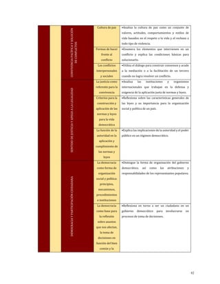 CONVIVENCIA
PACÍFICA
Y
SOLUCIÓN
DE
CONFLICTOS
Cultura de paz •Analiza la cultura de paz como un conjunto de
valores, actitudes, comportamientos y estilos de
vida basados en el respeto a la vida y el rechazo a
todo tipo de violencia.
Formas de hacer
frente al
conflicto
•Enumera los elementos que intervienen en un
conflicto y explica las condiciones básicas para
solucionarlo.
Los conflictos
interpersonales
y sociales
•Utiliza el diálogo para construir consensos y acude
a la mediación o a la facilitación de un tercero
cuando no logra resolver un conflicto.
SENTIDO
DE
JUSTICIA
Y
APEGO
A
LA
LEGALIDAD
La justicia como
referente para la
convivencia
•Analiza las instituciones y organismos
internacionales que trabajan en la defensa y
exigencia de la aplicación justa de normas y leyes.
Criterios para la
construcción y
aplicación de las
normas y leyes
para la vida
democrática
•Reflexiona sobre las características generales de
las leyes y su importancia para la organización
social y política de un país.
La función de la
autoridad en la
aplicación y
cumplimiento de
las normas y
leyes
•Explica las implicaciones de la autoridad y el poder
público en un régimen democrático.
DEMOCRACIA
Y
PARTICIPACIÓN
CIUDADANA
La democracia
como forma de
organización
social y política:
principios,
mecanismos,
procedimientos
e instituciones
•Distingue la forma de organización del gobierno
democrático, así como las atribuciones y
responsabilidades de los representantes populares.
La democracia
como base para
la reflexión
sobre asuntos
que nos afectan,
la toma de
decisiones en
función del bien
común y la
•Reflexiona en torno a ser un ciudadano en un
gobierno democrático para involucrarse en
procesos de toma de decisiones.
82
 