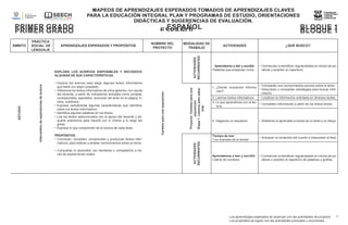 MAPEOS DE APRENDIZAJES ESPERADOS TOMADOS DE APRENDIZAJES CLAVES
PARA LA EDUCACIÓN INTEGRAL PLAN Y PROGRAMAS DE ESTUDIO, ORIENTACIONES
DIDÁCTICAS Y SUGERENCIAS DE EVALUACIÓN.
ESPAÑOL
PRIMER GRADO BLOQUE 1
MAPEOS DE APRENDIZAJES ESPERADOS TOMADOS DE APRENDIZAJES CLAVES
PARA LA EDUCACIÓN INTEGRAL PLAN Y PROGRAMAS DE ESTUDIO, ORIENTACIONES
DIDÁCTICAS Y SUGERENCIAS DE EVALUACIÓN.
ESPAÑOL
PRIMER GRADO BLOQUE 1
ÁMBITO
PRÁCTICA
SOCIAL DE
LENGUAJE
APRENDIZAJES ESPERADOS Y PROPÓSITOS
NOMBRE DEL
PROYECTO
MODALIDAD DE
TRABAJO
ACTIVIDADES ¿QUÉ BUSCO?
ESTUDIO
Intercambio
de
experiencias
de
lectura.
EXPLORA LOS ACERVOS DISPONIBLES Y RECONOCE
ALGUNAS DE SUS CARACTERÍSTICAS.
• Explora los acervos para elegir algunos textos informativos
que leerá con algún propósito.
• Diferencia los textos informativos de otros géneros, con ayuda
del docente, a partir de indicadores textuales como portada,
contraportada, apartados, acomodo del texto en la página, tí-
tulos, subtítulos.
• Expresa verbalmente algunas características que identifica
sobre los textos informativos.
• Identifica algunas palabras en los títulos.
• Lee los textos seleccionados con el apoyo del docente y ad-
quiere autonomía para hacerlo por sí mismo a lo largo del
grado.
• Expresa lo que comprendió de la lectura de cada texto.
PROPÓSITOS
• Conozcan, consulten, comprendan y produzcan textos infor-
mativos, para obtener y ampliar conocimientos sobre un tema.
• Compartan lo aprendido con familiares y compañeros a tra-
vés de exposiciones orales.
Carteles
para
una
exposición.
ACTIVIDADES
RECURRENTES
Aprendamos a leer y escribir.
Palabras que empiezan como...
• Comiencen a identificar regularidades en inicios de pa-
labras y amplíen su repertorio.
Proyecto.
Carteles
para
una
exposición
Etapa
1.
Leemos
para
saber
más
1. ¿Dónde buscamos informa-
ción?
• Compartan sus conocimientos previos sobre el tema.
• Descubran y compartan estrategias para buscar infor-
mación.
2. Leemos textos informativos • Localicen la información solicitada en diversos textos.
3. Lo que aprendimos con la lec-
tura
• Completen información a partir de los textos leídos.
4. Hagamos un esquema • Sinteticen lo aprendido a través de un texto y un dibujo.
ACTIVIDADES
RECURRENTES
Tiempo de leer
“Los duendes de la tienda”
• Anticipen el contenido del cuento e interpreten el final.
Aprendamos a leer y escribir
Lotería de nombres
• Comiencen a identificar regularidades en inicios de pa-
labras y amplíen el repertorio de palabras y grafías.
Los aprendizajes esperados se alcanzan con las actividades de proyecto. 9
Los propósitos se logran con las actividades puntuales y recurrentes.
 