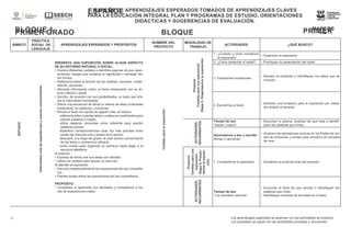 ESPAÑOL
MAPEOS
DE
APRENDIZ
AJES
ESPERAD
OS
TOMADOS
DE
APRENDIZ
AJES
CLAVES
PARA LA
EDUCACIÓN
INTEGRAL
PLAN Y
PROGRAMAS
DE ESTUDIO,
ORIENTACION
ES
DIDÁCTICAS Y
SUGERENCIAS
DE
EVALUACIÓN.
PRIMER GRADO BLOQUE
1
MAPEOS DE APRENDIZAJES ESPERADOS TOMADOS DE APRENDIZAJES CLAVES
PARA LA EDUCACIÓN INTEGRAL PLAN Y PROGRAMAS DE ESTUDIO, ORIENTACIONES
DIDÁCTICAS Y SUGERENCIAS DE EVALUACIÓN.
BLOQUE 1 PRIMER
GRADO
Los aprendizajes esperados se alcanzan con las actividades de proyecto.
Los propósitos se logran con las actividades puntuales y recurrentes.
12
RECURRENTES
tamos
la
exposi-
ÁMBITO
PRÁCTICA
SOCIAL DE
LENGUAJE
APRENDIZAJES ESPERADOS Y PROPÓSITOS
NOMBRE DEL
PROYECTO
MODALIDAD DE
TRABAJO
ACTIVIDADES ¿QUÉ BUSCO?
ESTUDIO
Intercambio
oral
de
experiencias
y
nuevos
conocimientos.
PRESENTA UNA EXPOSICIÓN SOBRE ALGÚN ASPECTO
DE SU ENTORNO NATURAL O SOCIAL.
• Explora diferentes carteles e identifica algunas de sus carac-
terísticas: imagen que contiene un significado o mensaje, tex-
tos breves.
• Reflexiona sobre la función de los carteles: convocar, invitar,
difundir, promover.
• Recopila información sobre un tema relacionado con su en-
torno natural o social.
• Escribe, de acuerdo con sus posibilidades, un texto que inte-
gre la información recopilada.
• Utiliza una secuencia de letras (o intento de ellas) ordenadas
linealmente, en palabras y oraciones.
• Revisa el texto con ayuda de alguien más, al hacerlo:
-reflexiona sobre cuántas letras y cuáles son pertinentes para
escribir palabras o frases;
-utiliza palabras conocidas como referente para escribir
palabras nuevas;
-establece correspondencias cada vez más precisas entre
partes del discurso oral y partes de lo escrito;
-descubre, a lo largo del grado, el valor sonoro convencional
de las letras y comienza a utilizarlo
-como criterio para organizar su escritura hasta llegar a la
escritura alfabética.
Al exponer
• Expresa de forma oral sus ideas con claridad.
• Utiliza los carteles para apoyar su discurso.
Al atender la exposición
• Escucha respetuosamente las exposiciones de sus compañe-
ros.
• Plantea dudas sobre las exposiciones de sus compañeros.
PROPÓSITO
• Comparten lo aprendido con familiares y compañeros a tra-
vés de exposiciones orales.
Carteles
para
la
exposición.
Proyecto.
Carteles
para
una
exposición
Etapa
5.
Organizamos
la
exposición
1. ¿Cuándo y cómo montamos
la exposición
• Organicen la exposición.
2. ¿Cómo presentar el cartel? • Practiquen la presentación del cartel.
3. Exploremos invitaciones
• Revisen la invitación e identifiquen los datos que se
incluyen.
4. Escribimos el texto
• Escriban una invitación para la exposición por medio
del dictado al docente.
ACTIVIDADES
RECURRENTES
Tiempo de leer
“Sapito y sapón”
• Escuchen el poema, analicen de qué trata e identifi-
quen las palabras que riman.
Aprendamos a leer y escribir
Rimas y canciones
• Analicen las semejanzas sonoras en los finales de ver-
sos de canciones y rondas para introducir el concepto
de rima.
Proyecto.
Carteles
para
una
exposición
Etapa
6.
Presen-
ción.
1. Compartimos lo aprendido • Socialicen el producto final del proyecto.
ACTIVIDADES
Tiempo de leer
“Los animales cantores”
• Escuchen el texto de una canción e identifiquen las
palabras que riman.
• Identifiquen nombres de animales en el texto.
 