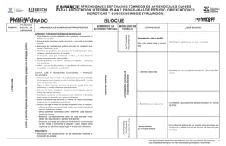 ESPAÑOL
MAPEOS
DE
APRENDIZ
AJES
ESPERAD
OS
TOMADOS
DE
APRENDIZ
AJES
CLAVES
PARA LA
EDUCACIÓN
INTEGRAL
PLAN Y
PROGRAMAS
DE ESTUDIO,
ORIENTACION
ES
DIDÁCTICAS Y
SUGERENCIAS
DE
EVALUACIÓN.
PRIMER GRADO BLOQUE
1
MAPEOS DE APRENDIZAJES ESPERADOS TOMADOS DE APRENDIZAJES CLAVES
PARA LA EDUCACIÓN INTEGRAL PLAN Y PROGRAMAS DE ESTUDIO, ORIENTACIONES
DIDÁCTICAS Y SUGERENCIAS DE EVALUACIÓN.
BLOQUE 1 PRIMER
GRADO
PUNTUALES
ÁMBITO
PRÁCTICA
SOCIAL DE
LENGUAJE
APRENDIZAJES ESPERADOS Y PROPÓSITOS
NOMBRE DE LA
ACTIVIDAD PUNTUAL
MODALIDAD DE
TRABAJO
ACTIVIDADES ¿QUÉ BUSCO?
LITERATURA
Lectura
y
escucha
de
poemas
y
canciones.
Creaciones
y
juegos
con
el
lenguaje
poético.
APRENDE Y REINVENTA RONDAS INFANTILES.
• Elige diversas rondas infantiles para cantarlas, declamarlas o
leerlas en voz alta.
• Sigue el texto mientras canta, declama o escucha al docente
hacerlo.
• Reconoce las semejanzas gráfico-sonoras de palabras que
inician o terminan igual.
• Identifica las palabras que pueden ser sustituidas por otras
similares que transforman el sentido
• de la ronda, pero que conservan el ritmo y la rima. Explora
tantas opciones como sea posible.
• Escribe palabras que tienen sonidos semejantes y compara
sus escrituras.
• Infiere, con ayuda del profesor, el significado de palabras des-
conocidas o que llaman su atención.
CANTA, LEE Y REESCRIBE CANCIONES Y RONDAS
INFANTILES.
• Selecciona, de los acervos o de publicaciones provenientes de
otros lugares, canciones y rondas infantiles de su prefe- rencia
para trabajar con ellas.
• Sigue el texto impreso mientras el docente canta o lee las
canciones o rondas infantiles seleccionadas;
• Mientras lo hace, establece relaciones entre algunas partes
orales con partes escritas.
• Escribe la canción o ronda seleccionada mientras el docente
lee o canta, de acuerdo con sus posibilidades.
• Utiliza una secuencia de letras (o intento de ellas) ordenadas
linealmente, en palabras y oraciones.
• Revisa y corrige el texto con ayuda de alguien más, al hacerlo:
-reflexiona sobre cuántas letras y cuáles son pertinentes para
escribir palabras o frases;
-utiliza palabras conocidas como referente para escribir
palabras nuevas;
-establece correspondencias cada vez más precisas entre
partes del discurso oral y partes de lo escrito;
-descubre, a lo largo del grado, el valor sonoro convencional
de las letras y comienza a utilizarlo como criterio para
organizar su escritura hasta llegar a la escritura alfabética.
PROPÓSITO
• Identifiquen las características de las calaveritas literarias y
produzcan las propias.
Calaveritas
literarias.
ACTIVIDADES
RECURRENTES
Aprendamos a leer y escribir
Algo más sobre rimas y cancio-
nes.
• Identifiquen palabras en un texto conocido.
ACTIVIDADES
PUNTUALES
Calaveritas
literarias
1. Leemos calaveritas
• Identifiquen las características de las calaveritas lite-
rarias.
2. Escribimos una calaverita
• Completen una calaverita literaria tomando en cuenta
la rima.
ACTIVIDADES
Calaveritas
literarias
Tiempo de leer
“El príncipe valiente”
• Escuchen la lectura de un cuento para encontrar se-
mejanzas y diferencias en las formas de describir per-
sonajes.
Los aprendizajes esperados se alcanzan con las actividades de proyecto. 13
Los propósitos se logran con las actividades puntuales y recurrentes.
 