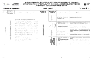 MAPEOS DE APRENDIZAJES ESPERADOS TOMADOS DE APRENDIZAJES CLAVES
PARA LA EDUCACIÓN INTEGRAL PLAN Y PROGRAMAS DE ESTUDIO, ORIENTACIONES
DIDÁCTICAS Y SUGERENCIAS DE EVALUACIÓN.
PRIMER GRADO ESPAÑOL
BLOQUE
1
MAPEOS DE APRENDIZAJES ESPERADOS TOMADOS DE APRENDIZAJES CLAVES
PARA LA EDUCACIÓN INTEGRAL PLAN Y PROGRAMAS DE ESTUDIO, ORIENTACIONES
DIDÁCTICAS Y SUGERENCIAS DE EVALUACIÓN.
PRIMER GRADO BLOQUE
1
ESPAÑOL
14
14 Lo
s
ap
cuento
recomendaciones
ÁMBITO
PRÁCTICA
SOCIAL DE
LENGUAJE
APRENDIZAJES ESPERADOS Y PROPÓSITOS
NOMBRE DEL
PROYECTO
MODALIDAD DE
TRABAJO
ACTIVIDADES ¿QUÉ BUSCO?
LITERATURA
Lectura
de
narraciones
de
diversos
subgéneros.
ESCUCHA LA LECTURA DE CUENTOS INFANTILES.
• Explora diversos tipos de cuentos e identifica las característi-
cas de forma y contenido comunes a este tipo de textos para
lectores iniciales, como formato e ilustraciones.
• Anticipa el contenido de los cuentos a partir de la información
que dan indicadores textuales como portada, contraportada,
título.
• Utiliza las letras iniciales y finales como pistas para leer títulos,
nombres de personajes y lugares centrales de la narración.
• Sigue con atención la lectura que hace el docente en voz alta.
• Vincula lo que escucha con el texto leído.
• Recupera, con ayuda del profesor, la trama de los cuentos
leídos.
• Verifica las anticipaciones y predicciones hechas en la explo-
ración del cuento, al terminar su lectura.
• Expresa qué le gustó o desagradó del cuento.
PROPÓSITOS
• Recomienden un cuento a otros lectores.
• Identifiquen las características de una recomendación para
que cumpla con el propósito comunicativo.
Recomendamos
un
cuento.
ACTIVIDADES
RECURRENTES
Aprendamos a leer y escribir
Rimas y calaveritas
• Identifiquen palabras que riman.
Proyecto
Recomendamos
un
cuento
Etapa
1.
Selec-
cionamos
un
cuento
1. ¿Qué hemos leído? • Conversen sobre los cuentos que conocen.
2. Registro de lecturas • Elaboren el registro de las lecturas que releéran.
3. ¿Qué vamos a recomendar
• Elijan el cuento a recomendar en función de textos co-
nocidos y del destinatario del producto final.
ACTIVIDADES
RECURRENTES
Tiempo de leer
“La princesa y el sapo”
• Escuchen la lectura de un cuento para encontrar se-
mejanzas y diferencias en las formas de describir per-
sonajes.
Aprendamos a leer y escribir
Completa una canción
• Relacionen oralidad y escritura en un texto conocido.
Proyecto
Recomendamos
un
Etapa
2.
Leemos
1. ¿Cómo se recomienda un
cuento?
• Identifiquen las características de una recomendación
literaria.
2. Las partes de una recomen-
dación
• Definan las características de la recomendación.
3. Planeamos nuestra recomen-
dación
• Decidan los aspectos que incluirán en su recomenda-
ción.
 