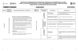 MAPEOS DE APRENDIZAJES ESPERADOS TOMADOS DE APRENDIZAJES CLAVES
PARA LA EDUCACIÓN INTEGRAL PLAN Y PROGRAMAS DE ESTUDIO, ORIENTACIONES
DIDÁCTICAS Y SUGERENCIAS DE EVALUACIÓN.
PRIMER GRADO ESPAÑOL
BLOQUE
1
MAPEOS DE APRENDIZAJES ESPERADOS TOMADOS DE APRENDIZAJES CLAVES
PARA LA EDUCACIÓN INTEGRAL PLAN Y PROGRAMAS DE ESTUDIO, ORIENTACIONES
DIDÁCTICAS Y SUGERENCIAS DE EVALUACIÓN.
PRIMER GRADO BLOQUE
1
ESPAÑOL
15
15 Lo
s
ap
ÁMBITO
PRÁCTICA
SOCIAL DE
LENGUAJE
APRENDIZAJES ESPERADOS Y PROPÓSITOS
NOMBRE DEL
PROYECTO
MODALIDAD DE
TRABAJO
ACTIVIDADES ¿QUÉ BUSCO?
LITERATURA
Lectura
de
narraciones
de
diversos
subgéneros.
ESCUCHA LA LECTURA DE CUENTOS INFANTILES.
• Explora diversos tipos de cuentos e identifica las característi-
cas de forma y contenido comunes a este tipo de textos para
lectores iniciales, como formato e ilustraciones.
• Anticipa el contenido de los cuentos a partir de la información
que dan indicadores textuales como portada, contraportada,
título.
• Utiliza las letras iniciales y finales como pistas para leer títulos,
nombres de personajes y lugares centrales de la narración.
• Sigue con atención la lectura que hace el docente en voz alta.
• Vincula lo que escucha con el texto leído.
• Recupera, con ayuda del profesor, la trama de los cuentos
leídos.
• Verifica las anticipaciones y predicciones hechas en la explo-
ración del cuento, al terminar su lectura.
• Expresa qué le gustó o desagradó del cuento.
PROPÓSITOS
• Recomienden un cuento a otros lectores.
• Identifiquen las características de una recomendación para
que cumpla con el propósito comunicativo.
Recomendamos
un
cuento.
ACTIVIDADES
RECURRENTES
Tiempo de leer
“La ratita presumida”
• Escuchen e identifiquen los momentos repetidos en un
cuento de estructura relativa.
• Recuperen la trama y lo representen.
Aprendamos a leer y escribir
Lotería de objetos y animales
• Amplíen el repertorio de palabras conocidas
Proyecto
Recomendamos
un
cuento
Etapa
3.
Escribimos
la
recomendación
1. Dictamos la recomendación • Escriban la recomendación por dictado del docente.
2. Revisamos la recomendación
• Verifiquen que la información está completa y corrijan
lo necesario.
3. Hacemos la versión final • Elaboren la versión final de la recomendación
4. Compartimos lo aprendido • Socialicen el producto final del proyecto.
ACTIVIDADES
RECURRENTES
Tiempo de leer
“Compañerismo”
• Escuchen la lectura de un cuento para encontrar se-
mejanzas y diferencias en las formas de describir per-
sonajes.
Evaluación
• Reflexionen acerca de sus avances en el proceso de
adquisición del sistema de escritura, así como sobre
los conocimientos y habilidades desarrollados durante
el trimestre.
 