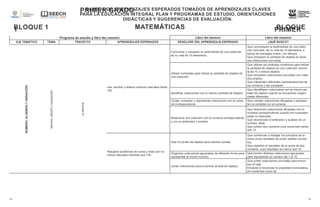PRIMER GRADO
BLOQUE
1
MAPEOS DE APRENDIZAJES ESPERADOS TOMADOS DE APRENDIZAJES CLAVES
PARA LA EDUCACIÓN INTEGRAL PLAN Y PROGRAMAS DE ESTUDIO, ORIENTACIONES
DIDÁCTICAS Y SUGERENCIAS DE EVALUACIÓN.
MATEMÁTICAS
BLOQUE 1 PRIMER
GRADO
M
A
P
E
O
S
D
E
A
P
R
E
N
D
I
Z
A
J
E
S
E
S
P
E
R
A
D
O
S
T
O
M
A
D
O
S
D
E
16 16
Programa de estudio y libro del maestro Libro del alumno Libro del maestro
EJE TEMÁTICO TEMA TRAYECTO APRENDIZAJES ESPERADOS DESGLOSE DEL APRENDIZAJE ESPERADO ¿QUÉ BUSCO?
NÚMERO,
ÁLGEBRA
Y
VARIACIÓN.
Número,
adición
y
sustracción.
La
decena.
Lee, escribe y ordena números naturales hasta
100.
Comunicar y comparar la cardinalidad de una colección
de no más de 10 elementos.
Que comuniquen la cardinalidad de una colec-
ción concreta, de no más de 10 elementos, a
tráves de mensajes orales, con dibujos.
Que comparen la cantidad de objetos en diver-
sas colecciones concretas.
Utilizar numerales para indicar la cantidad de objetos de
una colección.
Que utilicen los símbolos numéricos para indicar
la cantidad de objetos en una colección concre-
ta de 10 o menos objetos.
Que comparen colecciones concretas con méto-
dos propios.
Que interpreten diferentes representaciones de
los números y las comparen.
Identificar colecciones con la misma cantidad de objetos.
Que identifiquen colecciones con la misma can-
tidad de objetos cuando se encuentran organi-
zadas diferentes.
Contar, comparar y representar colecciones con el nume-
ral correspondiente.
Que cuenten colecciones dibujadas y represen-
ten la cantidad con el numeral.
Relacionar una colección con el numeral correspondiente,
y con su antecesor y sucesor.
Que relacionen colecciones dibujadas con el
numeral correspondiente cuando los numerales
están en desorden.
Que reconozcan el antecesor y sucesor de un
número dado.
Que sumen dos números cuya suma sea menor
que 10.
Resuelve problemas de suma y resta con nú-
meros naturales menores que 100.
Usar el conteo de objetos para resolver sumas.
Que comiencen a trabajar los principios de la
suma como resultado de juntar objetos concre-
tos.
Que registren el resultado de la suma de dos
números, cuyo resultado es menor que 10.
Organizar colecciones agrupadas de diferente forma para
representar el mismo número.
Que formen distintas colecciones agrupadas
para representar un número del 1 al 10.
Juntar colecciones para encontrar el total de objetos.
Que junten colecciones concretas para encon-
trar el total.
Empezar a reconocer la propiedad conmutativa,
sin nombrarla como tal.
 