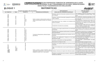 PRIMER GRADO
BLOQUE
1
MAPEOS DE APRENDIZAJES ESPERADOS TOMADOS DE APRENDIZAJES CLAVES
PARA LA EDUCACIÓN INTEGRAL PLAN Y PROGRAMAS DE ESTUDIO, ORIENTACIONES
DIDÁCTICAS Y SUGERENCIAS DE EVALUACIÓN.
MATEMÁTICAS
BLOQUE 1 PRIMER
GRADO
M
A
P
E
O
S
D
E
A
P
R
E
N
D
I
Z
A
J
E
S
E
S
P
E
R
A
D
O
S
T
O
M
A
D
O
S
D
E
20 20
Programa de estudio y libro del maestro Libro del alumno Libro del maestro
EJE TEMÁTICO TEMA TRAYECTO APRENDIZAJES ESPERADOS DESGLOSE DEL APRENDIZAJE ESPERADO ¿QUÉ BUSCO?
FORMA,
ESPACIO
Y
MEDIDA.
Magnitudes
y
medidas.
Secuencia
de
sucesos
en
el
tiempo.
Estima, compara y ordena eventos usando uni-
dades convencionales de tiempo: día, semana
y mes.
Establecer relaciones temporales empleando términos an-
tes y después.
Que establezca relaciones temporales al interior
de un día empleando los términos antes y des-
pués.
Establecer relaciones temporales empleando los términos
antes y después.
Que establezcan relaciones temporales al inte-
rior de un ciclo agrícola empleando términos an-
tes y después.
Usar términos ayer, hoy y mañana y los nombres de los
días de la semana.
Que reconozcan el transcurso de los días al re-
presentarlos en una línea del tiempo. Que usen
términos ayer, hoy, mañana y los nombres de los
días de la semana.
Comprender la duración de una semana.
Que comprendan cuánto dura una o varias se-
manas y exploren la relación entre la semana y
el mes en una representación lineal.
FORMA,
ESPACIO
Y
MEDIDA.
Figuras
y
cuerpos
geométricos.
Composición
y
descomposición
de
configuraciones
geométricas.
Construye configuraciones utilizando figuras
geométricas.
Identificar que una figura puede formarse con otras figuras
geométricas.
Que exploren la idea de que una misma figura
puede componerse con diferentes piezas del tan-
gram.
Identificar que un rectángulo puede armarse con diferentes
figuras geométricas.
Que exploren la idea de que un rectángulo puede
armarse con diferentes piezas del tangram.
Identificar las figuras geométricas que componen una con-
figuración.
Que tracen el contorno de una figura usándola
como molde e identifiquen las dos figuras geomé-
tricas que componen la configuración.
Construir una configuración formada por dos figuras
geométricas ocultas.
Que construyan una configuración formada por
dos figuras geométricas ocultas.
Componer y descomponer una figura geométrica.
Que compongan o descompongan una figura
geométrica.
Descomponer una figura en otras. Que descompongan una figura en otras.
FORMA,
ESPACIO
Y
MEDIDA.
Magnitudes
y
medidas.
Explorar
longitudes.
Estima, compara y ordena longitudes, pesos y
capacidades, directamente y, en el caso de las
longitudes, también con un intermediario.
Identificar que comparar estaturas es una forma de medir
longitudes.
Que al usar un procedimiento para tomas esta-
turas, comprendan qué es la estatura y la usen
como criterio de comparación entre las personas.
Elegir, entre distintas tiras, la que es igual de larga que otra
dada.
Que utilicen procedimientos propios para elegir,
entre distintas tiras, la que es igual de larga que
otra dada.
Establecer relaciones de longitud entre diferentes objetos.
Que consideren por sí mismos el largo, el ancho
y la diagonal de distintas cajas y elijan la que más
conviene comparar con el largo de los lápices.
Establecer procedimientos para comparar y determinar la
igualdad de longitudes.
Que comparen directamente longitudes para en-
contrar las que son iguales.
 