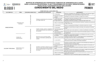 24 24
MAPEOS DE APRENDIZAJES ESPERADOS TOMADOS DE APRENDIZAJES CLAVES
PARA LA EDUCACIÓN INTEGRAL PLAN Y PROGRAMAS DE ESTUDIO, ORIENTACIONES
DIDÁCTICAS Y SUGERENCIAS DE EVALUACIÓN.
CONOCIMIENTO DEL MEDIO
BLOQUE 1 PRIMER
GRADO
MAPEOS DE APRENDIZAJES ESPERADOS TOMADOS DE APRENDIZAJES CLAVES
PARA LA EDUCACIÓN INTEGRAL PLAN Y PROGRAMAS DE ESTUDIO, ORIENTACIONES
DIDÁCTICAS Y SUGERENCIAS DE EVALUACIÓN.
CONOCIMIENTO DEL MEDIO PRIMER
GRADO
BLOQUE 1
FORMO PARTE DEL LUGAR DÓNDE VIVO
EJE TEMÁTICO TEMA SECUENCIA DIDÁCTICA APRENDIZAJES ESPERADOS APARTADO ¿QUÉ BUSCO?
MUNDO NATURAL
Exploración de la
naturaleza
El
mundo
que
me
rodea
Distingue características de la naturaleza
en el lugar donde vive.
1. Lo que pienso.
Observen e identifiquen que cada lugar es diferente y que relacionen alguna
de las fotografías con las características del lugar donde viven.
2. Elementos naturales y
sociales
Identifiquen los elementos naturales y sociales de su entorno.
3. ¿Cuáles son los ele-
mentos naturales?
Reconozcan elementos naturales por medio de la observación de fotografías,
el diálogo y la organización de información.
4. El lugar donde vivo Distingan los elementos naturales y sociales del lugar donde viven.
5. Integro mis aprendizajes
Representen en un mural los elementos naturales y sociales que caracterizan
el lugar donde viven.
6. Lo que aprendí Valoren su capacidad para distinguir un elemento natural de un social.
Conocemos
a
los
animales
Clasifica animales, plantas y materiales a
partir de características que identifica con
sus sentidos.
1. Lo que pienso
Identifiquen características de algunos animales y las expresen de diversas
formas.
2. ¿Qué color tienen los
animales?
Reconozcan que el color puede ser un criterio de clasificación de animales.
3. ¿Qué cubre el cuerpo
de los animales?
Reconozcan que lo que cubre el cuerpo de los animales puede ser un criterio
de clasificación.
Cuidado del
medioambiente
Reconoce que sus acciones pueden
afectar a la naturaleza y participa para
cuidarla.
4. Animales domésticos y
su cuidado
Identifiquen a los animales domésticos, los distingan de los que no lo son y
señalen los cuidados que necesitan.
5. Integro mis aprendizajes
Clasifiquen animales tomando en cuenta algunas de sus características y
propongan formas de cuidar un animal doméstico.
6. Lo que aprendí
Hagan uso de los criterios de clasificación para seleccionar animales y que
reconozcan formas de cuidado de animales domésticos.
CULTURA Y VIDA SOCIAL
Interacciones con el
entorno social
Mis
actividades
diarias
Identifican actividades cotidianas que rea-
liza en su casa y en la escuela, la distribu-
ción de responsabilidad y la organización
del tiempo.
1. Lo que pienso
Expresen sus ideas iniciales en relación con las actividades que realizan y el
momento del día en el que las hacen.
2. Mis actividades en la
escuela
Reconozcan algunas actividades cotidianas que realizan en la escuela y en
qué momento las hacen.
3. El orden de las activi-
dades
Ordenen cronológicamente algunas actividades cotidianas y en qué momen-
to las hacen.
4. Los días de la semana
Identifiquen qué días de la semana son de trabajo y cuáles son de descanso
para que lo vinculen con la organización del tiempo
5. Integro mis aprendizajes
Planeen algunas actividades en una semana para que lo vinculen con la
organización del tiempo.
6. Lo que aprendí Reflexionen por qué es importante organizar actividades diarias.
 