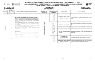 MAPEOS DE APRENDIZAJES ESPERADOS TOMADOS DE APRENDIZAJES CLAVES
PARA LA EDUCACIÓN INTEGRAL PLAN Y PROGRAMAS DE ESTUDIO, ORIENTACIONES
DIDÁCTICAS Y SUGERENCIAS DE EVALUACIÓN.
BLOQUE 2 PRIMER
GRADO
ESPAÑOL
MAPEOS DE APRENDIZAJES ESPERADOS TOMADOS DE APRENDIZAJES CLAVES
PARA LA EDUCACIÓN INTEGRAL PLAN Y PROGRAMAS DE ESTUDIO, ORIENTACIONES
DIDÁCTICAS Y SUGERENCIAS DE EVALUACIÓN.
PRIMER
GRADO
ESPAÑOL BLOQUE
2
25 Lo
s
ap
Lo
s
ap
25
ÁMBITO
PRÁCTICA
SOCIAL DE
LENGUAJE
APRENDIZAJES ESPERADOS Y PROPÓSITOS
NOMBRE DEL
PROYECTO
MODALIDAD DE
TRABAJO
ACTIVIDADES ¿QUÉ BUSCO?
ESTUDIO
Comprensión
de
textos
para
adquirir
nuevos
conocimientos.
SELECCIONA TEXTOS PARA ESCUCHAR SU LECTURA.
• Elige un tema de su interés sobre el cual desea aprender más.
• Explora los acervos para ubicar diferentes materiales de lec-
tura, de carácter informativo, que se vinculen con su propósito
de lectura.
• Escucha la lectura en voz alta de los materiales selecciona-
dos y adquiere autonomía para hacerlo por sí mismo a lo lar-
go del grado.
• Expresa al grupo la información que aprendió sobre el tema
de su interés luego de leer diversas fuentes.
• Participa en el cuidado de los materiales de lectura y en la
organización de los acervos.
PROPÓSITOS
• Conozcan, consulten, comprendan y produzcan textos infor-
mativos sencillos, para obtener y ampliar conocimientos so-
bre el cuidado de la salud.
• Produzcan textos con imágenes con el propó-
sito de influir en la conducta de su comunidad.
Infografías
para
cuidar
la
salud.
ACTIVIDADES
RECURRENTES
Aprendamos a leer y escribir
Nombres escondidos
• Reflexionen sobre las letras que componen los nom-
bres.
Proyecto.
Infografías
cuidar
la
salud.
Etapa
1.
Leemos
para
saber
más
1. Exploremos una infografía
• Reconozcan el formato y características de la infogra-
fía.
2. Analizamos un texto informa-
tivo
• Sigan la lectura de un texto leído por el docente para
obtener información.
3. Del texto informativo a la in-
fografía
• Identifiquen información textual clave para armar una
infografía.
ACTIVIDADES
RECURRENTES
Tiempo de leer
“ La víbora de la mar” • Conozcan una ronda infantil y sepan cómo jugarla.
Aprendamos a leer y escribir
Nombres y apellidos
• Utilicen sus datos personales para crear una identifica-
ción para solicitar un préstamo a la biblioteca.
 