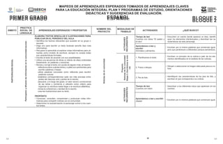 30 Lo
s
ap
Lo
s
ap
30
MAPEOS DE APRENDIZAJES ESPERADOS TOMADOS DE APRENDIZAJES CLAVES
PARA LA EDUCACIÓN INTEGRAL PLAN Y PROGRAMAS DE ESTUDIO, ORIENTACIONES
DIDÁCTICAS Y SUGERENCIAS DE EVALUACIÓN.
ESPAÑOL
PRIMER GRADO BLOQUE 2
MAPEOS DE APRENDIZAJES ESPERADOS TOMADOS DE APRENDIZAJES CLAVES
PARA LA EDUCACIÓN INTEGRAL PLAN Y PROGRAMAS DE ESTUDIO, ORIENTACIONES
DIDÁCTICAS Y SUGERENCIAS DE EVALUACIÓN.
ESPAÑOL
PRIMER GRADO BLOQUE 2
ÁMBITO
PRÁCTICA
SOCIAL DE
LENGUAJE
APRENDIZAJES ESPERADOS Y PROPÓSITOS
NOMBRE DEL
PROYECTO
MODALIDAD DE
TRABAJO
ACTIVIDADES ¿QUÉ BUSCO?
PARTICIPACIÓN
SOCIAL
Participaión
y
difusión
de
información
en
la
comunidad
escolar.
ELABORA TEXTOS SENCILLOS E ILUSTRACIONES PARA
PUBLICAR EN EL PERIÓDICO DEL AULA.
• Identifica los hechos relevantes que suceden en su grupo o
escuela.
• Elige uno para escribir un texto ilustrado sencillo (tipo nota
informativa).
• Recupera lo aprendido al explorar notas informativas para uti-
lizarlas como modelo de escritura, aunque no cumpla todas
sus características formales.
• Escribe el texto de acuerdo con sus posibilidades.
• Utiliza una secuencia de letras (o intento de ellas) ordenadas
linealmente, en palabras y oraciones.
• Revisa y corrige el texto con ayuda de alguien más, al hacerlo:
-reflexiona sobre cuántas letras y cuáles son pertinentes para
escribir palabras o frases;
-utiliza palabras conocidas como referente para escribir
palabras nuevas;
-establece correspondencias cada vez más precisas entre
partes del discurso oral y partes de lo escrito;
-descubre, a lo largo del grado, el valor sonoro convencional
de las letras y comienza a utilizarlo como criterio para
organizar su escritura hasta llegar a la escritura alfabética;
-revisa la coherencia y claridad de lo escrito.
-crea las ilustraciones para su texto.
PROPÓSITO
• Conozcan, consulten, comprendan y produzcan notas infor-
mativas para compartir noticias con la comunidad.
• Determinen la caracterización al personaje común a los cuen-
tos leídos.
Noticias
de
mi
comunidad.
ACTIVIDADES
RECURRENTES
Tiempo de leer
Cuentos con lobos “El pastor y
el lobo”
• Escuchen un cuento donde aparece un lobo, identifi-
quen los elementos intertextuales y describan las ca-
racterísticas de este personaje.
Aprendamos a leer y
escribir
Animales y alimentos
• Escriban por sí mismo palabras que comienzan igual,
pero que pertenecen a diferentes campos semánticos.
Proyecto.
Noticias
de
mi
comunidad
Etapa
3.
Escribimos
la
noti-
cia
1. Planificamos el texto
• Escriban un borrador de la noticia a patir de los ele-
mentos identificados en el análisis de las noticias.
2. Fotos o dibujos
• Dibujen o seleccionen la imagen adecuada para su no-
ticia.
3. Pie de foto
• Identifiquen las características de los pies de foto, y
escriban el que corresponda a su noticia.
ACTIVIDADES
RECURRENTES
Tiempo de leer
Cuentos con lobos
• Describan a los diferentes lobos que aparecen en los
cuentos.
Aprendamos a leer y escribir
¡Basta!
• Escriban por sí mismos palabras que comienzan igual.
 