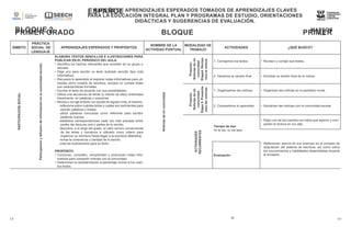31 Lo
s
ap
Lo
s
ap
31
ESPAÑOL
MAPEOS
DE
APRENDIZ
AJES
ESPERAD
OS
TOMADOS
DE
APRENDIZ
AJES
CLAVES
PARA LA
EDUCACIÓN
INTEGRAL
PLAN Y
PROGRAMAS
DE ESTUDIO,
ORIENTACION
ES
DIDÁCTICAS Y
SUGERENCIAS
DE
EVALUACIÓN.
PRIMER GRADO BLOQUE
2
MAPEOS DE APRENDIZAJES ESPERADOS TOMADOS DE APRENDIZAJES CLAVES
PARA LA EDUCACIÓN INTEGRAL PLAN Y PROGRAMAS DE ESTUDIO, ORIENTACIONES
DIDÁCTICAS Y SUGERENCIAS DE EVALUACIÓN.
BLOQUE 2 PRIMER
GRADO
RECURRENTES
ÁMBITO
PRÁCTICA
SOCIAL DE
LENGUAJE
APRENDIZAJES ESPERADOS Y PROPÓSITOS
NOMBRE DE LA
ACTIVIDAD PUNTUAL
MODALIDAD DE
TRABAJO
ACTIVIDADES ¿QUÉ BUSCO?
PARTICIPACIÓN
SOCIAL
Participación
y
difusión
de
información
en
la
comunidad
escolar.
ELABORA TEXTOS SENCILLOS E ILUSTRACIONES PARA
PUBLICAR EN EL PERIÓDICO DEL AULA.
• Identifica los hechos relevantes que suceden en su grupo o
escuela.
• Elige uno para escribir un texto ilustrado sencillo (tipo nota
informativa).
• Recupera lo aprendido al explorar notas informativas para uti-
lizarlas como modelo de escritura, aunque no cumpla todas
sus características formales.
• Escribe el texto de acuerdo con sus posibilidades.
• Utiliza una secuencia de letras (o intento de ellas) ordenadas
linealmente, en palabras y oraciones.
• Revisa y corrige el texto con ayuda de alguien más, al hacerlo:
-reflexiona sobre cuántas letras y cuáles son pertinentes para
escribir palabras o frases;
-utiliza palabras conocidas como referente para escribir
palabras nuevas;
-establece correspondencias cada vez más precisas entre
partes del discurso oral y partes de lo escrito;
-descubre, a lo largo del grado, el valor sonoro convencional
de las letras y comienza a utilizarlo como criterio para
organizar su escritura hasta llegar a la escritura alfabética;
-revisa la coherencia y claridad de lo escrito.
-crea las ilustraciones para su texto.
PROPÓSITO
• Conozcan, consulten, comprendan y produzcan notas infor-
mativas para compartir noticias con la comunidad.
• Determinen la caracterización al personaje común a los cuen-
tos leídos.
Noticias
de
mi
comunidad.
Proyecto.
Noticias
de
mi
comunidad
Etapa4.
Revisa-
mos
la
noticia.
1. Corregimos los textos • Revisen y corrijan sus textos.
2. Hacemos la versión final • Escriban la versión final de la noticia.
Proyecto.
Noticias
de
mi
comunidad
Etapa
5.
Presenta-
mos
las
noticias.
1. Organizamos las noticias • Organicen las noticias en el periódico mural.
2. Compartimos lo aprendido • Socialicen las noticias con la comunidad escolar.
ACTIVIDADES
Tiempo de leer
Yo te leo, tú me lees
• Elijan uno de los cuentos con lobos que leyeron y com-
partan la lectura en voz alta.
• Reflexionen acerca de sus avances en el proceso de
adquisición del sistema de escritura, así como sobre
los conocimientos y habilidades desarrolladas durante
el trimestre.
Evaluación
 