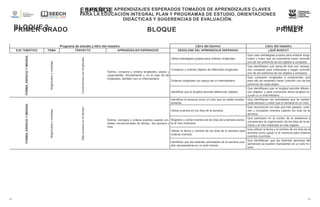 ESPAÑOL
MAPEOS
DE
APRENDIZ
AJES
ESPERAD
OS
TOMADOS
DE
APRENDIZ
AJES
CLAVES
PARA LA
EDUCACIÓN
INTEGRAL
PLAN Y
PROGRAMAS
DE ESTUDIO,
ORIENTACION
ES
DIDÁCTICAS Y
SUGERENCIAS
DE
EVALUACIÓN.
PRIMER GRADO BLOQUE
2
MAPEOS DE APRENDIZAJES ESPERADOS TOMADOS DE APRENDIZAJES CLAVES
PARA LA EDUCACIÓN INTEGRAL PLAN Y PROGRAMAS DE ESTUDIO, ORIENTACIONES
DIDÁCTICAS Y SUGERENCIAS DE EVALUACIÓN.
BLOQUE 2 PRIMER
GRADO
31
31
Programa de estudio y libro del maestro Libro del alumno Libro del maestro
EJE TEMÁTICO TEMA TRAYECTO APRENDIZAJES ESPERADOS DESGLOSE DEL APRENDIZAJE ESPERADO ¿QUÉ BUSCO?
FORMA,
ESPACIO
Y
MEDIDA.
Magnitudes
y
medidas.
Continuemos
con
longitudes.
Estima, compara y ordena longitudes, pesos y
capacidades, directamente y, en el caso de las
longitudes, también con un intermediario.
Utiliza estrategias propias para ordenar longitudes.
Que usen estrategias propias para ordenar longi-
tudes y noten que es importante hacer coincidir
uno de los extremos de los objetos a comparar.
Comparar y ordenar objetos de diferentes longitudes.
Que identifiquen qué pares de tiras son necesa-
rios comparar para ordenarlas y hagan coincidir
uno de los extremos de los objetos a comparar.
Ordenar longitudes con apoyo de un intermediario.
Que comparen longitudes y comprendan que
para ello es necesario hacer coincidir uno de los
extremos de cada objeto.
Identificar que la longitud permite diferenciar objetos.
Que identifiquen que la longitud permite diferen-
ciar objetos, y para comunicar dicha longitud re-
curran a un intermediario.
FORMA,
ESPACIO
Y
MEDIDA.
Magnitudes
y
medidas.
Más
sucesos
en
el
tiempo.
Estima, compara y ordena eventos usando uni-
dades convencionales de tiempo: día semana y
mes.
Identificar la semana como un ciclo que se repite constan-
temente.
Que identifiquen las actividades que se repiten
cada semana y noten que la semana es un ciclo.
Ubicar eventos en los días de la semana.
Que reconozcan los días que han pasado, orde-
nen y comparen eventos usando los días de la
semana.
Registrar y contar eventos de los días de la semana duran-
te el mes implicado.
Que participen en el conteo de la asistencia y
comprendan la organización de los días de la se-
mana y el mes implicado en ese registro.
Utilizar la fecha y nombre de los días de la semana para
ordenar eventos.
Que utilicen la fecha y el nombre de los días de la
semana como apoyo a la memoria para ordenar
eventos ocurridos.
Identificar que las distintas actividades de la semana pue-
den representarse en un solo horario.
Que identifiquen que las distintas semanas del
semanario se pueden representar en un solo ho-
rario.
 