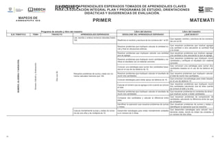33
33
BLOQUE 2
MAPEOS DE APRENDIZAJES ESPERADOS TOMADOS DE APRENDIZAJES CLAVES
PARA LA EDUCACIÓN INTEGRAL PLAN Y PROGRAMAS DE ESTUDIO, ORIENTACIONES
DIDÁCTICAS Y SUGERENCIAS DE EVALUACIÓN.
MAPEOS DE
APRENDIZAJES
ESPERADOS
TOMADOS DE
APRENDIZAJES
CLAVES
PARA LA EDUCACIÓN
INTEGRAL PLAN Y
PROGRAMAS DE
ESTUDIO,
ORIENTACIONES
DIDÁCTICAS Y
SUGERENCIAS DE
EVALUACIÓN.
PRIMER
GRADO
MATEMÁTI
CAS
Programa de estudio y libro del maestro Libro del alumno Libro del maestro
EJE TEMÁTICO TEMA TRAYECTO APRENDIZAJES ESPERADOS DESGLOSE DEL APRENDIZAJE ESPERADO ¿QUÉ BUSCO?
NÚMERO,
ÁLGEBRA
Y
VARIACIÓN.
Número,
Adición
y
Sustracción.
Otra
vez
50.
Lee, escribe y ordena números naturales hasta
100. Reafirmar el nombre y escritura de los números del 1 al 50.
Que repasen nombre y escritura de los números
del uno al 50.
Resuelve problemas de suma y resta con nú-
meros naturales menores que 100.
Resolver problemas que impliquen calcular la cantidad ini-
cial y final en situaciones aditivas.
Que resuelvan problemas que implicar agregar
una cantidad a otra calculando la cantidad final
o la inicial.
Resolver problemas que impliquen calcular una cantidad
que se agregó.
Que resuelvan problemas que implican agregar
una cantidad a otra calculando la que se agregó.
Resolver problemas que impliquen reunir cantidades y ve-
rificar el resultado con el material concreto.
Que resuelvan problemas que impliquen reunir
cantidades y verifiquen el resultado con material
concreto.
Conocer una estrategia para sumar dos cantidades basa-
das en el uso de los tableros de 10.
Que conozcan una estrategia para sumar dos
cantidades basada en el uso de los tableros de
10.
Resolver problemas que impliquen calcular el resultado de
reunir dos cantidades.
Que resuelve problemas que impliquen calcular
el total de reuinir dos cantidades.
Conocer estrategias para restar apoyo de tableros de 10.
Que conozcan una estrategia para restar basada
en el uso de tableros 10.
Calcular el número que se agrega a otro cuando se conoce
el total.
Que resuelvan problemas que impliquen reunir
dos cantidades calculando una de ellas cuando
se conoce el total y la otra.
Resolver problemas que impliquen calcular el resultado de
reunir dos cantidades.
Que resuelvan problemas en contextos de dinero
que implican sumar o restar cantidades.
Comparar dos cantidades y calcular la diferencia entre
ellas.
Que resuelvan problemas de comparación de
cantidades calculando la diferencia entre las que
se comparan.
Identificar la operación que resuelve problemas de sumas
y restas.
Que resuelvan problemas de sumas y restas e
identifiquen la operación que los resuelve.
Calcula mentalmente sumas y restas de núme-
ros de una cifra y de múltiplos de 10.
Desarrollar estrategias para restar mentalmente unidades
a un número de 2 cifras.
Que desarrollen estrategias para calcular men-
talmente restas, donde se restan las unidades a
un número de dos cifras.
 