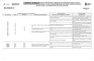 35
35
PRIMER GRADO
BLOQUE 2 MAPEOS
DE
APRENDIZ
AJES
ESPERAD
OS
TOMADOS
DE
APRENDIZ
AJES
CLAVES
PARA LA
EDUCACIÓN
INTEGRAL
PLAN Y
PROGRAMAS
DE ESTUDIO,
ORIENTACION
ES
DIDÁCTICAS Y
SUGERENCIAS
DE
EVALUACIÓN.
MAPEOS DE APRENDIZAJES ESPERADOS TOMADOS DE APRENDIZAJES CLAVES
PARA LA EDUCACIÓN INTEGRAL PLAN Y PROGRAMAS DE ESTUDIO, ORIENTACIONES
DIDÁCTICAS Y SUGERENCIAS DE EVALUACIÓN.
ESPAÑOL
medidas.
con
el
peso.
Programa de estudio y libro del maestro Libro del alumno Libro del maestro
EJE TEMÁTICO TEMA TRAYECTO APRENDIZAJES ESPERADOS DESGLOSE DEL APRENDIZAJE ESPERADO ¿QUÉ BUSCO?
NÚMERO,
ÁLGEBRA
Y
VARIACIÓN.
Número,
adición
y
sustracción.
Hasta
100.
Lee, escribe y ordena números naturales hasta
100.
Resuelve problemas de suma y resta con núme-
ros naturales menores que 100.
Calcula mentalmente sumas y restas de núme-
ros de una cifra y de múltiplos de 10.
Utilizar estrategias para cuantificar y comparar colecciones
de hasta 100 elementos.
Que utilicen estrategias propias y sugeridas de
agrupamiento para cuantificar y comparar colec-
ciones concretas de hasta 100 elementos.
Hacer agrupamientos equivalentes para representar una
misma cantidad.
Que encuentren agrupamientos equivalentes
para representar una misma cantidad y los com-
paren.
Desarrollar estrategias de conteo de colecciones mediante
diferentes formas de agrupamientos.
Que profundicen en el desarrollo de estrategias
de conteo de colecciones a través del análisis de
diferentes agrupamientos.
Que relacionen diferentes agrupamientos con la
descomposición de un número en sumandos.
Identificar algunas regularidades de la serie numérica has-
ta 100.
Que identifiquen algunas regularidades de la se-
rie numérica hasta 100.
Reafirmar el conocimiento de la serie numérica hasta 100.
Que profundicen en el conocimiento de la estruc-
tura de la serie numérica hasta 100.
Agrupar y desagrupar cantidades que representan dece-
nas y unidades.
Que agrupen y desagrupen cantidades de distin-
tas maneras utilizando objetos que representan
decenas y unidades.
Encontrar complementos a 100 y descomponer el 100 en
sumandos.
Que encuentren complementos a 100.
Que descompongan el número 100 en suman-
dos.
Encontrar elementos a 100 mentalmente.
Que encuentren complementos a 100 mental-
mente.
Que sumen mentalmente complementos a 100.
FORMA,
ESPACIO
Y
MEDIDA.
Magnitudes
y
Experimentar
Estima, compara y ordena longitudes, pesos y
capacidades, directamente y, en el caso de las
longitudes, también con un intermediario.
Identificar el peso de diversos objetos a través del sope-
sado.
Que identifiquen el sopesado como una manera
de comparar pesos.
Comprender que el peso de los objetos no depende de su
tamaño.
Que reconozcan que el peso de los objetos no
depende de su tamaño.
 