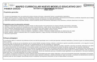4 4
BLOQUE
MAPEO CURRICULAR NUEVO MODELO EDUCATIVO 2017 I
PRIMER GRADO
Propósitos generales
MATEMÁTICAS E
E
N
S
LP
AA
ED
Ñ
U
O
CA
LCIÓN BÁSICA
PRIMER GRADO
1. Concebir las matemáticas como una construcción social en donde se formulan y argumentan hechos y procedimientos matemáticos.
2. Adquirir actitudes positivas y críticas hacia las matemáticas: desarrollar confianza en sus propias capacidades y perseverancia al enfrentarse a problemas; disposición para el trabajo
colaborativo y autónomo; curiosidad e interés por emprender procesos de búsqueda en la resolución de problemas.
3. Desarrollar habilidades que les permitan plantear y resolver problemas usando herramientas matemáticas, tomar decisiones y enfrentar situaciones no rutinarias.
Propósitos para la educación primaria
1. Utilizar de manera flexible la estimación, el cálculo mental y el cálculo escrito en las operaciones con números naturales, fraccionarios y decimales.
2. Identificar y simbolizar conjuntos de cantidades que varían proporcionalmente, y saber calcular valores faltantes y porcentajes en diversos contextos.
3. Usar e interpretar representaciones para la orientación en el espacio, para ubicar lugares y para comunicar trayectos.
4. Conocer y usar las propiedades básicas de triángulos, cuadriláteros, polígonos regulares, círculos y prismas.
5. Calcular y estimar el perímetro y el área de triángulos y cuadriláteros, y estimar e interpretar medidas expresadas con distintos tipos de unidad.
6. Buscar, organizar, analizar e interpretar datos con un propósito específico, y luego comunicar la información que resulte de este proceso.
7. Reconocer experimentos
Enfoque pedagógico
En la educación básica, la resolución de problemas es tanto una meta de aprendizaje como un medio para aprender contenidos matemáticos y fomentar el gusto con actitudes positivas
hacia su estudio.
En el primer caso, se trata de que los estudiantes usen de manera flexible conceptos, técnicas, métodos o contenidos en general, aprendidos previamente; y en el segundo, los estu-
diantes desarrollan procedimientos de resolución que no necesariamente les han sido enseñados con anterioridad.
En ambos casos, los estudiantes analizan, comparan y obtienen conclusiones con ayuda del profesor; defienden sus ideas y aprenden a escuchar a los demás; relacionan lo que saben
con nuevos conocimientos, de manera general; y le encuentran sentido y se interesan en las actividades que el profesor les plantea, es decir, disfrutan haciendo matemáticas.
La autenticidad de los contextos es crucial para que la resolución de problemas se convierta en una práctica más allá de la clase de matemáticas. Los fenómenos de las ciencias natu-
rales o sociales, algunas cuestiones de la vida cotidiana y de las matemáticas mismas, así como determinadas situaciones lúdicas pueden ser contextos auténticos, pues con base en
ellos es posible formular problemas significativos para los estudiantes. Una de las condiciones para que un problema resulte significativo es que represente un reto que el estudiante
pueda hacer suyo, lo cual está relacionado con su edad y nivel escolar.
Por lo general, la resolución de problemas en dichos contextos brinda oportunidades para hacer trabajo colaborativo y para que los estudiantes desarrollen capacidades comunicativas.
La resolución de problemas se hace a lo largo de la educación básica, aplicando contenidos y métodos pertinentes en cada nivel escolar, y transitando de planteamientos sencillos a
problemas cada vez más complejos. Esta actividad incluye la modelación de situaciones y fenómenos, la cual no implica obtener una solución.
 