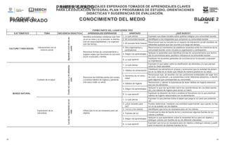 36
36
PRIMER GRADO
BLOQUE 2 MAPEOS
DE
APRENDIZ
AJES
ESPERAD
OS
TOMADOS
DE
APRENDIZ
AJES
CLAVES
PARA LA
EDUCACIÓN
INTEGRAL
PLAN Y
PROGRAMAS
DE ESTUDIO,
ORIENTACION
ES
DIDÁCTICAS Y
SUGERENCIAS
DE
EVALUACIÓN.
MAPEOS DE APRENDIZAJES ESPERADOS TOMADOS DE APRENDIZAJES CLAVES
PARA LA EDUCACIÓN INTEGRAL PLAN Y PROGRAMAS DE ESTUDIO, ORIENTACIONES
DIDÁCTICAS Y SUGERENCIAS DE EVALUACIÓN.
ESPAÑOL
PRIMER GRADO CONOCIMIENTO DEL MEDIO BLOQUE 2
FORMO PARTE DEL LUGAR DÓNDE VIVO
EJE TEMÁTICO TEMA SECUENCIA DIDÁCTICA APRENDIZAJES ESPERADOS APARTADO ¿QUÉ BUSCO?
CULTURA Y VIDA SOCIAL
Interacciones con el
entorno social
Aprendo
a
vivir
en
mi
es-
cuela
Identifica actividades cotidianas que reali-
za en su casa y en la escuela, la distribu-
ción de responsabilidades y la organiza-
ción del tiempo.
1. Lo que pienso Expresen sus ideas iniciales sobre quiénes integran una comunidad escolar.
2. Mi comunidad escolar Identifiquen a los integrantes que componen su comunidad escolar.
3. Mi escuela tiene historia
Reconozcan que su escuela es un espacio de interacción social resultado de
diferentes sucesos que han ocurrido a lo largo del tiempo.
Reconoce formas de comportamiento y
sugiere reglas que favorecen la conviven-
cia en la escuela y familia.
4. Nos organizamos y
participamos
Reconozcan la importancia de establecer acuerdos entre los miembros de la
comunidad escolar como vía para la organización y participación.
5. Integro mis aprendizajes
Apliquen lo aprendido para identificar formas de comportamiento que favore-
cen la convivencia sana, pacífica e inclusiva en la comunidad escolar.
6. Lo que aprendí
Expliquen los acuerdos generales de convivencia en la escuela y expresen
su importancia.
MUNDO NATURAL
Cuidado de la salud
Cuido
mi
cuerpo
y
mi
alimenta-
ción
Reconoce las distintas partes del cuerpo,
y practica hábitos de higiene y alimenta-
ción para cuidar su salud.
1. Lo que pienso
Expresen lo que saben sobre la clasificación de alimentos y lo que piensan
sobre su dieta saludable.
2. Hábitos de alimentación
Clasifiquen los alimentos en grupos y reconozcan que la variedad de alimen-
tos en su dieta es un factor que influye de manera positiva en su salud.
3. Alimentos de mi comu-
nidad
Reconozcan que, de acuerdo con las condiciones ambientales del lugar don-
de viven, se producen y se acostumbra comer diferentes alimentos, e identifi-
quen algunos que correspondan su comunidad.
4. Hábitos de higiene
Reconozcan y valoren la importancia de tener hábitos de higiene relaciona-
dos con los alimentos.
5. Integro mis aprendizajes
Apliquen lo que han aprendido sobre las características de una dieta saluda-
ble y los hábitos de higiene para armar un menú.
6. Lo que aprendí
Expliquen la situación de inicio y evalúen la frecuencia con la que practican
hábitos de higiene relacionados con la alimentación.
Exploración de la
naturaleza
La
luz
es
importante
en
mi
vida
Infiere que la luz es necesaria para ver
objetos.
1. Lo que pienso
Expresen lo que piensan sobre el papel que juega la luz para que podamos
ver.
2. ¿Qué necesito para
ver?
Puedan determinar, mediante una actividad experimental, que cuando no hay
luz no se pueden ver los objetos.
3. La luz y los colores Identifiquen que la luz es necesaria para ver los colores.
4. Fuentes de luz
Construyan la idea de fuente de luz y reconozcan algunas fuentes de luz
natural y artificial.
5. Integro mis aprendizajes
Apliquen lo que aprendieron sobre la necesidad de luz para ver objetos y
distinguir colores con fuentes de luz de diferente intensidad.
6. Lo que aprendí
Expresen que la luz es necesaria para ver objetos y distinguir colores y justifi-
quen la elección de distintas fuentes de luz.
 