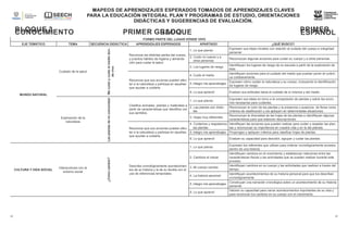 37
37
MAPEOS DE APRENDIZAJES ESPERADOS TOMADOS DE APRENDIZAJES CLAVES
PARA LA EDUCACIÓN INTEGRAL PLAN Y PROGRAMAS DE ESTUDIO, ORIENTACIONES
DIDÁCTICAS Y SUGERENCIAS DE EVALUACIÓN.
BLOQUE 3 PRIMER GRADO ESPAÑOL
MAPEOS DE APRENDIZAJES ESPERADOS TOMADOS DE APRENDIZAJES CLAVES
PARA LA EDUCACIÓN INTEGRAL PLAN Y PROGRAMAS DE ESTUDIO, ORIENTACIONES
DIDÁCTICAS Y SUGERENCIAS DE EVALUACIÓN.
PRIMER
GRADO
CONOCIMIENTO
DEL MEDIO
BLOQUE
2
FORMO PARTE DEL LUGAR DÓNDE VIVO
EJE TEMÁTICO TEMA SECUENCIA DIDÁCTICA APRENDIZAJES ESPERADOS APARTADO ¿QUÉ BUSCO?
MUNDO NATURAL
Cuidado de la salud
Me
cuido
y
cuido
el
medio
don-
de
vivo
Reconoce las distintas partes del cuerpo,
y practica hábitos de higiene y alimenta-
ción para cuidar la salud.
1. Lo que pienso
Expresen sus ideas iniciales con relación al cuidado del cuerpo e integridad
personal.
2. Cuido mi cuerpo y a
otras personas
Reconozcan algunas acciones para cuidar su cuerpo y a otras personas.
3. Los lugares de riesgo
Identifiquen los lugares de riesgo de su escuela a partir de la exploración de
ésta.
Reconoce que sus acciones pueden afec-
tar a la naturaleza y participa en aquellas
que ayudan a cuidarla.
4. Cuido el medio
Identifiquen acciones para el cuidado del medio que puedan poner en prácti-
ca cotidianamente.
5. Integro mis aprendizajes
Expresen cómo cuidan la naturaleza y su cuerpo, incluyendo la identificación
de lugares de riesgo.
6. Lo que aprendí Evalúen sus actitudes hacia el cuidado de sí mismos y del medio.
Exploración de la
naturaleza
Las
plantas
de
mi
comunidad
Clasifica animales, plantas y materiales a
partir de características que identifica con
sus sentidos.
1. Lo que pienso
Expresen sus ideas en torno a la comparación de plantas y sobre las accio-
nes necesarias para cuidarlas.
2. Las plantas son distin-
tas
Reconozcan el color de las plantas y la presencia o ausencia de flores como
criterios de clasificación y los apliquen en determinadas situaciones.
3. Hojas muy diferentes
Reconozcan la diversidad de las hojas de las plantas e identifiquen algunas
características para que elaboren descripciones.
Reconoce que sus acciones pueden afec-
tar a la naturaleza y participa en aquellas
que ayudan a cuidarla.
4. Cuidamos y respetamos
las plantas
Identifiquen las acciones que pueden realizar para cuidar y respetar las plan-
tas y reconozcan su importancia en nuestra vida y en la del planeta.
5. Integro mis aprendizajes Propongan y apliquen criterios para clasificar hojas de plantas.
6. Lo que aprendí Evalúen su capacidad para describir, agrupar y cuidar las plantas.
CULTURA Y VIDA SOCIAL
Interacciones con el
entorno social
¿Cómo
cambio?
Describe cronológicamente acontecimien-
tos de su historia y la de su familia con el
uso de referencias temporales.
1. Lo que pienso
Expresen los referentes que utilizan para ordenar cronológicamente sucesos
dentro de una historia.
2. Cambios al crecer
Identifiquen cambios en el crecimiento y establezcan relaciones entre las
características físicas y las actividades que se pueden realizar durante este
proceso.
3. Mi cuerpo cambia
Identifiquen cambios en su cuerpo y las actividades que realizan a través del
tiempo.
4. La historia personal
Identifiquen acontecimientos de su historia personal para que los describan
cronológicamente.
5. Integro mis aprendizajes
Construyan una narración cronológica sobre un acontecimiento de su historia
personal.
6. Lo que aprendí
Valoren su capacidad para narrar acontecimientos importantes de su vida y
para reconocer los cambios en su cuerpo con el crecimiento.
 