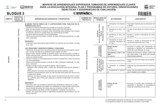 MAPEOS DE APRENDIZAJES ESPERADOS TOMADOS DE APRENDIZAJES CLAVES
PARA LA EDUCACIÓN INTEGRAL PLAN Y PROGRAMAS DE ESTUDIO, ORIENTACIONES
DIDÁCTICAS Y SUGERENCIAS DE EVALUACIÓN.
ESPAÑOL PRIMER
GRADO
BLOQUE 3
MAPEOS DE APRENDIZAJES ESPERADOS TOMADOS DE APRENDIZAJES CLAVES
PARA LA EDUCACIÓN INTEGRAL PLAN Y PROGRAMAS DE ESTUDIO, ORIENTACIONES
DIDÁCTICAS Y SUGERENCIAS DE EVALUACIÓN.
ESPAÑOL
BLOQUE 3 PRIMER
GRADO
Los aprendizajes esperados se alcanzan con las actividades de proyecto.
Los propósitos se logran con las actividades puntuales y recurrentes.
40
ÁMBITO
PRÁCTICA
SOCIAL DE
LENGUAJE
APRENDIZAJES ESPERADOS Y PROPÓSITOS
NOMBRE DEL
PROYECTO
MODALIDAD DE
TRABAJO
ACTIVIDADES ¿QUÉ BUSCO?
ESTUDIO
Intercambio
escrito
de
nuevos
conocimientos.
Lectura
y
escucha
de
poemas
y
canciones.
ELABORA TEXTOS SENCILLOS E ILUSTRACIONES PARA PUBLICAR EN EL
PERIÓDICO DEL AULA.
• Identifica los hechos relevantes que suceden en su grupo o escuela.
• Elige uno para escribir un texto ilustrado sencillo (tipo nota informativa).
• Recupera lo aprendido al explorar notas informativas para utilizarlas como modelo
de escritura, aunque no cumpla todas sus características formales.
• Escribe el texto de acuerdo con sus posibilidades.
• Utiliza una secuencia de letras (o intento de ellas) ordenadas linealmente, en pala-
bras y oraciones.
PROPÓSITO
• Produzcan textos descriptivos para compartir los cambios que han tenido a lo largo
de su vida.
LEE, REESCRIBE Y REINVENTA POEMAS Y CANCIONES.
• Selecciona, de los acervos o de publicaciones provenientes de otros lugares, cancio-
nes y rondas infantiles de su preferencia para trabajar con ellas.
• Sigue el texto impreso mientras el docente canta o lee las canciones o rondas in-
fantiles seleccionadas; mientras lo hace, establece relaciones entre algunas partes
orales con partes escritas.
• Escribe la canción o ronda seleccionada mientras el docente lee o canta, de acuerdo
con sus posibilidades.
• Utiliza una secuencia de letras (o intento de ellas) ordenadas linealmente, en pala-
bras y oraciones.
• Revisa y corrige el texto con ayuda de alguien más, al hacerlo:
-reflexiona sobre cuántas letras y cuáles son pertinentes para escribir palabras o
frases;
-utiliza palabras conocidas como referente para escribir palabras nuevas;
-establece correspondencias cada vez más precisas entre partes del discurso oral
y partes de lo escrito;
-descubre, a lo largo del grado, el valor sonoro convencional de las letras y comien-
za a utilizarlo como criterio para organizar su escritura hasta llegar a la escritura
alfabética.
PROPÓSITO
• Escuchen y lean una variedad de poemas para declamarlos o leerlos en voz alta.
• Identifiquen las palabras que pueden ser sustituidas por otras similares que transfor-
man el sentido del poema y/o ronda, pero que conservan el ritmo y la rima.
• Escriban palabras que tienen sonidos semejantes y comparen sus escrituras.
• Infieran, con ayuda del profesor, el significado de palabras desconocidas o que lla-
man su atención.
Así
era
antes,
así
soy
ahora.
Proyecto.
Así
era
antes,
así
soy
ahora
Etapa
4.
Revisamos
los
textos
1. Corregimos una descrip-
ción
• Propongan mejoras para la descripción de
un bebé.
2. Revisamos el texto “Así
era yo”
• Corrijan la descripción de cuando eran be-
bés.
3. Revisamos el texto “Así
soy yo”
• Revisen y corrijan la descripción de cómo
son ahora.
4. Revisamos el texto “Un
momento importante de
mi vida”
• Revisen y corrijan la descripción de dos
momentos importantes de su vida.
ACTIVIDADES
RECURRENTES
Tiempo de leer
Poemas
“Por el alto río”
• Escuchen el poema para comprender su
significado e identificar su musicalidad a
través de la identificación de rimas.
Aprendamos a leer y es-
cribir
Crucigrama
• Reflexionen acerca de cuántas, cuáles y en
qué orden deben ir las letras para escribir
determinadas palabras.
Proyecto
Así
era
an-
tes.
así
soy
ahora
Etapa
5.
Presenta-
mos
los
textos
1. Hacemos la versión final
• Copien las versiones finales de las descrip-
ciones.
2. Armamos el periódico
mural
• Organicen las descripciones en el periódico
mural.
3. Compartimos lo aprendi-
do
• Inviten a la comunidad escolar para sociali-
zar el resultado de su trabajo.
ACTIVIDADES
RECURRENTES
Tiempo de leer
Poemas
“Baile”
• Escuchen el poema para comprender su
significado e identificar la musicalidad a
través de la identificación de rimas.
 