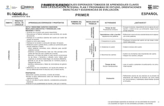 PRIMER GRADO
ESPAÑOL
MAPEOS DE
APRENDIZAJES
ESPERADOS
TOMADOS DE
APRENDIZAJES
CLAVES
PARA LA EDUCACIÓN
INTEGRAL PLAN Y
PROGRAMAS DE
ESTUDIO,
ORIENTACIONES
DIDÁCTICAS Y
SUGERENCIAS DE
EVALUACIÓN.
E
S
P
A
Ñ
O
L
PRIMER
GRADO
MAPEOS DE APRENDIZAJES ESPERADOS TOMADOS DE APRENDIZAJES CLAVES
PARA LA EDUCACIÓN INTEGRAL PLAN Y PROGRAMAS DE ESTUDIO, ORIENTACIONES
DIDÁCTICAS Y SUGERENCIAS DE EVALUACIÓN.
BLOQUE 3
ÁMBITO
PRÁCTICA
SOCIAL DE
LENGUAJE
APRENDIZAJES ESPERADOS Y PROPÓSITOS
NOMBRE DEL
PROYECTO
MODALIDAD DE
TRABAJO
ACTIVIDADES ¿QUÉ BUSCO?
LITERATURA
Escritura
y
recreación
de
narraciones.
DICTA Y REESCRIBE CUENTOS CONOCIDOS
MEZCLANDO ANÉCDOTAS Y PERSONAJES, CON
IMÁGENES Y TEXTO.
• Acuerda con su grupo qué cuento reescribirán.
• Reconstruye la historia oralmente para escribirla con ayuda
del docente.
• Participa en la escritura colectiva del cuento por medio del
dictado al docente.
• Espera su turno para hablar.
• Participa en la revisión y corrección del texto. Al hacerlo:
• Reflexiona sobre cuántas letras y cuáles son pertinentes para
escribir palabras o frases;
-utiliza palabras conocidas como referente para escribir
palabras nuevas;
-establece correspondencias cada vez más precisas entre
partes del discurso oral y partes de lo escrito;
-descubre, a lo largo del grado, el valor sonoro convencional
de las letras y comienza a utilizarlo como criterio para
organizar su escritura hasta llegar a la escritura alfabética;
-aprende el uso de las mayúsculas en nombres propios y
después del punto;
-identifica reiteraciones y faltas de concordancia de género
y número.
• Reflexiona con sus compañeros, con ayuda del profesor, so-
bre las diferencias entre el discurso oral y el texto escrito.
PROPÓSITOS
-Reescriban cuentos conocidos, a través del dictado.
-Revisen el texto reflexionando sobre las maneras de decir y
organizar el texto.
-Lean en voz alta el cuento reescrito, considerando puntuación
expresiva.
-Avancen en sus posibilidades de escribir y leer por sí mismos.
Cuentacuentos
ACTIVIDADES
RECURRENTES
Tiempo de leer
Practicamos la lectura
• Ensayen la lectura, dependiendo de los signos de pun-
tuación, y varíen la voz y su entonación, según el per-
sonaje asignado.
Aprendamos a leer y escribir
Separamos las palabras.
• Reflexionen acerca de las características de la separa-
ción entre palabras.
Proyecto.
Cuentacuentos
Etapa
3.
Practicamos
la
lectura
1. Ensayamos el cuento
• Practiquen la lectura del cuento con las voces y ento-
nación adecuadas.
2. Grabamos el cuento • Graben la lectura del cuento.
3. Reunimos los cuentos
• Ilustren los momentos más importantes del cuento.
• Integren los cuentos y dibujos.
ACTIVIDADES
RECURRENTES
Tiempo de leer
Somos cuentacuentos.
• Lean el cuento o presenten el audiocuento a la comu-
nidad escolar.
Evaluación
• Reflexionen acerca de sus avances en el proceso de
adquisición del sistema de escritura, así como sobre
los conocimientos y habilidades desarrolladas durante
el trimestre.
Los aprendizajes esperados se alcanzan con las actividades de proyecto. 43
Los propósitos se logran con las actividades puntuales y recurrentes.
 
