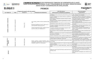 PRIMER GRADO
MATEMÁTI
CAS
BLOQUE 3
MAPEOS DE APRENDIZAJES ESPERADOS TOMADOS DE APRENDIZAJES CLAVES
PARA LA EDUCACIÓN INTEGRAL PLAN Y PROGRAMAS DE ESTUDIO, ORIENTACIONES
DIDÁCTICAS Y SUGERENCIAS DE EVALUACIÓN.
MATEMÁTICAS
BLOQUE 3 PRIMER
GRADO
MAPEOS
DE
APRENDIZ
AJES
ESPERAD
OS
TOMADOS
DE
APRENDIZ
AJES
CLAVES
PARA LA
EDUCACIÓN
INTEGRAL
PLAN Y
PROGRAMAS
DE ESTUDIO,
ORIENTACION
ES
DIDÁCTICAS Y
SUGERENCIAS
DE
EVALUACIÓN.
44 44
MEDIDA.
Programa de estudio y libro del maestro Libro del alumno Libro del maestro
EJE TEMÁTICO TEMA TRAYECTO APRENDIZAJES ESPERADOS DESGLOSE DEL APRENDIZAJE ESPERADO ¿QUÉ BUSCO?
NÚMERO,
ÁLGEBRA
Y
VARIACIÓN.
Número,
adición
y
sustracción.
Otra
vez
100.
Lee, escribe y ordena números naturales hasta
100.
Resuelve problemas de suma y resta con nú-
meros naturales menores que 100.
Calcula mentalmente sumas y restas de núme-
ros de una cifra y de múltiplos de 10.
Agrupar y comparar colecciones equivalentes en decenas
y unidades.
Que utilicen diferentes agrupamientos en dece-
nas y unidades y los comparen.
Formar cantidades que incluyen decenas y unidades con
objetos concretos.
Que utilicen objetos que representan decenas y
unidades para formar cantidades y compararlas.
Descomponer de diferentes maneras números en dece-
nas y unidades.
Que descompongan números en decenas y
unidades de diferentes maneras.
Practicar el conteo y explorar regularidades en la serie
numérica hasta 100.
Que practiquen y exploren regularidades en la
serie numérica hasta 100.
Representar números hasta 100 en la recta numérica.
Que representen números hasta 100 en la recta
numérica.
Comparar cantidades representadas como sumas de
decenas y unidades.
Que comparen cantidades representadas como
sumas de decenas y unidades.
Comparar cantidades representadas mediante su des-
composición en decenas y unidades.
Que comparen cantidades representadas me-
diante su descomposición en decenas comple-
tas y unidades.
Descomponer el 100 en sumandos usando decenas com-
pletas.
Que descompongan el 100 en sumandos usan-
do decenas completas.
Encontrar, mentalmente y por escrito, los complementos a
las decenas inmediatas.
Que encuentren los complementos a las dece-
nas inmediatas (mentalmente y por escrito).
Calcular mentalmente sumas y restas de múltiplos de 10.
Que calculen mentalmente sumas y restas de
múltiplos de 10.
FORMA,
ESPACIO
Y
MEDIDA.
Magnitudes
y
medidas.
Más
sobre
el
peso.
Estima, compara y ordena longitudes, pesos y
capacidades, directamente y, en el caso de las
longitudes, también con intermediario.
Interpretar qué sucede con la balanza de platos cuando se
colocan objetos de diferentes o igual peso.
Que aprendan a interpretar qué significa cuando
la balanza de platos está o no equilibrada.
Comparar el peso de varios objetos con apoyo de la balan-
za de platos.
Que comprueben con la balanza de platos sus
estimaciones acerca del peso de algunos obje-
tos.
Ordenar objetos de acuerdo con su peso con apoyo de la
balanza de platos.
Que se apoye en la balanza de platos para orde-
nar objetos.
Igualar el peso de un objeto determinado, usando la ba-
lanza.
Que igualen el peso de dos objetos con apoyo de
la balanza.
Reflexionar sobre el paso del tiempo usando términos día,
semana y mes.
Que utilicen los términos ayer, hoy y mañana, así
como los nombres de los días de la semana.
Que reflexionen sobre el paso del tiempo y la du-
ración de un mes.
Que desarrollen estrategias para ubicarse en el
tiempo.
 