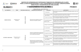 49 49
MAPEOS DE APRENDIZAJES ESPERADOS TOMADOS DE APRENDIZAJES CLAVES
PARA LA EDUCACIÓN INTEGRAL PLAN Y PROGRAMAS DE ESTUDIO, ORIENTACIONES
DIDÁCTICAS Y SUGERENCIAS DE EVALUACIÓN.
CONOCIMIENTO DEL MEDIO
BLOQUE 3 PRIMER
GRADO
MAPEOS DE APRENDIZAJES ESPERADOS TOMADOS DE APRENDIZAJES CLAVES
PARA LA EDUCACIÓN INTEGRAL PLAN Y PROGRAMAS DE ESTUDIO, ORIENTACIONES
DIDÁCTICAS Y SUGERENCIAS DE EVALUACIÓN.
CONOCIMIENTO DEL MEDIO PRIMER
GRADO
BLOQUE 3
FORMO PARTE DEL LUGAR DÓNDE VIVO
EJE TEMÁTICO TEMA SECUENCIA DIDÁCTICA APRENDIZAJES ESPERADOS APARTADO ¿QUÉ BUSCO?
MUNDO NATURAL
Exploración de la
naturaleza
Cambio
y
movimiento
Reconoce que los objetos se mueven y
deforman al empujarlos y jalarlos.
1. Lo que pienso
Que los alumnos expresen lo que piensan a qué objetos pueden mover y de
qué manera.
2. A la caza de los objetos
que movemos
Que los alumnos reconozcan que algo se mueve porque cambia de posición
y compartan experiencias e ideas al mover objetos.
3. ¿Cómo nos movemos?
Que los alumnos experimenten con diferentes objetos para que identifiquen
que, al empujarlos o jalarlos, éstos se mueven.
4. ¿Qué más sucede al
empujar y jalar?
Que los alumnos identifiquen que algunos objetos, al empujarlos o jalarlos,
se pueden deformar debido a la fuerza ejercida y a las características de los
materiales con los que están hechos.
5. Integro mis aprendizajes
Que los alumnos apliquen ideas construidas sobre el movimiento, la deforma-
ción y las acciones de jalar y empujar en el contexto de una situación cotidia-
na.
6. Lo que aprendí
Que los alumnos reconozcan que en situaciones cotidianas, los objetos se
mueven al empujarlos o jalarlos.
CULTURA Y VIDA SOCIAL
Interacciones con el
entorno social
Mi
familia
y
yo
Describe cronológicamente acontecimien-
tos de su historia y la de su familia con el
uso de referencias temporales.
1. Lo que pienso
Que los alumnos expresen sus ideas iniciales en torno a los tipos de familias
y compartan las características de la suya.
2. El árbol de mi familia
Que los alumnos reconozcan a los integrantes antepasados y los descen-
dientes de su familia y los representen en un árbol genealógico.
3. Mi familia me protege y
me cuida
Que los alumnos identifiquen formas en las que su familia les brinda cuida-
dos y afecto y cómo han cambiado estas formas con el paso del tiempo.
Reconoce que es una persona única y
valiosa que tiene derecho a la identidad y
a vivir en una familia que le cuide, proteja
y brinde afecto.
4. Un momento especial
con mi familia
Que los alumnos identifiquen y ordenen cronológicamente acontecimientos
de su familia y los representen.
5. Integro mis aprendizajes
Que los alumnos describan acontecimientos importantes de su vida familiar
en términos cronológicos y mediante referencias temporales.
6. Lo que aprendí
Que los alumnos usen habilidades para identificar el orden cronológico en
acontecimientos y argumenten sobre la importancia de la historia familiar.
 