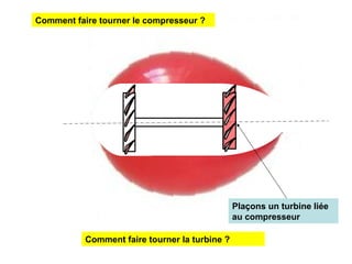 Comment faire tourner le compresseur ?
Plaçons un turbine liée
au compresseur
Comment faire tourner la turbine ?
 