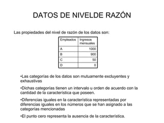 DATOS DE NIVELDE RAZÓN Las propiedades del nivel de razón de los datos son: Las categorías de los datos son mutuamente excluyentes y exhaustivas Dichas categorías tienen un intervalo u orden de acuerdo con la cantidad de la característica que poseen. Diferencias iguales en la característica representadas por diferencias iguales en los números que se han asignado a las categorías mencionadas El punto cero representa la ausencia de la característica. 0 D 50 C 900 B 1000 A Ingresos mensuales Empleados 
