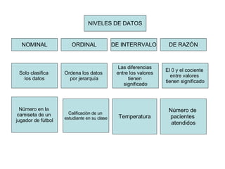 NIVELES DE DATOS NOMINAL ORDINAL DE INTERRVALO DE RAZÓN Solo clasifica  los datos Número en la  camiseta de un  jugador de fútbol Ordena los datos  por jerarquía Calificación de un  estudiante en su clase Las diferencias  entre los valores  tienen  significado Temperatura El 0 y el cociente  entre valores  tienen significado Número de  pacientes  atendidos 