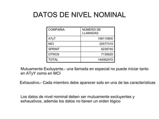 DATOS DE NIVEL NOMINAL Mutuamente Excluyente.- una llamada en especial no puede iniciar tanto en ATyY como en MCI Exhaustivo.- Cada miembro debe aparecer solo en una de las características Los datos de nivel nominal deben ser mutuamente excluyentes y exhaustivos, además los datos no tienen un orden lógico 144062470 TOTAL 7130620 OTROS 8238740 SPRINT 20577310 MCI 108115800 ATyT NÚMERO DE LLAMADAS COMPAÑIA 
