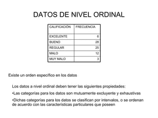 DATOS DE NIVEL ORDINAL Existe un orden específico en los datos Los datos a nivel ordinal deben tener las siguientes propiedades: Las categorías para los datos son mutuamente excluyente y exhaustivas Dichas categorías para los datos se clasifican por intervalos, o se ordenan de acuerdo con las características particulares que poseen 3 MUY MALO 12 MALO 25 REGULAR 28 BUENO 6 EXCELENTE FRECUENCIA CALIFICACIÓN 