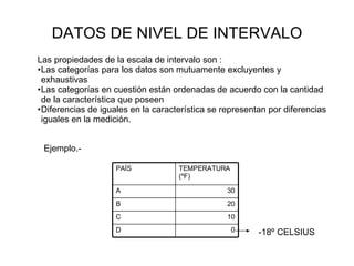 DATOS DE NIVEL DE INTERVALO Las propiedades de la escala de intervalo son : Las categorías para los datos son mutuamente excluyentes y exhaustivas Las categorías en cuestión están ordenadas de acuerdo con la cantidad de la característica que poseen Diferencias de iguales en la característica se representan por diferencias iguales en la medición. Ejemplo.-  -18º CELSIUS 0 D 10 C 20 B 30 A TEMPERATURA (ºF) PAÍS 