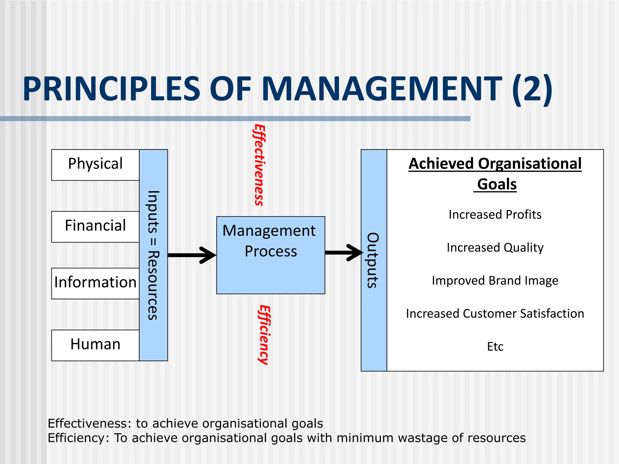 Physical
Financial
Information
Human
Management
Process
Outputs
Achieved Organisational
Goals
Increased Profits
Increased Quality
Improved Brand Image
Increased Customer Satisfaction
Etc
Inputs
=
Resources
Effectiveness
Efficiency
PRINCIPLES OF MANAGEMENT (2)
Effectiveness: to achieve organisational goals
Efficiency: To achieve organisational goals with minimum wastage of resources
 