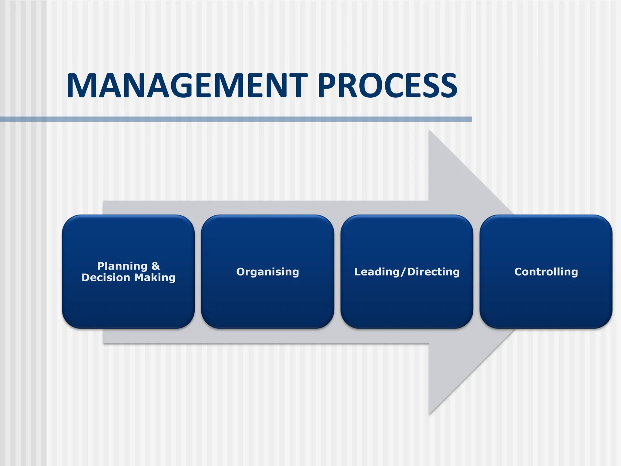 MANAGEMENT PROCESS
Planning &
Decision Making
Organising Leading/Directing Controlling
 