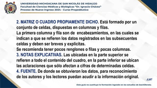 2. MATRIZ O CUADRO PROPIAMENTE DICHO. Está formado por un
conjunto de celdas, dispuestas en columnas y filas.
La primera columna y fila son de encabezamientos, en las cuales se
indican a que se refieren los datos registrados en las subsecuentes
celdas y deben ser breves y explicitas.
Se recomienda tener pocos renglones o filas y pocas columnas.
3. NOTAS EXPLICATIVAS. Las ubicadas en la parte superior se
refieren a todo el contenido del cuadro, en la parte inferior se ubican
las aclaraciones que sólo afectan a cifras de determinadas celdas.
4. FUENTE. De donde se obtuvieron los datos, para reconocimiento
de los autores y los lectores puedan acudir a la información original.
 