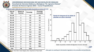 Ejemplo de cuadro o tabla sobre frecuencias de edades de pacientes con cáncer colorrectal
Años de
Edad
Número de
Pacientes
Porcentaje
Porcentaje
acumulable
25 a 29 1 0.8 0.8
30 a 34 0 0.0 0.8
35 a 39 0 0.0 0.8
40 a 44 1 0.8 1.7
45 a 49 4 3.4 5.1
50 a 54 6 5.1 10.2
55 a 59 10 8.5 18.6
60 a 64 17 14.4 33.1
65 a 69 8 6.8 39.8
70 a 74 27 22.9 62.7
75 a 79 15 12.7 75.4
80 a 84 17 14.4 89.8
85 a 89 8 6.8 96.6
90 a 94 4 3.4 100.0
Total 118 100.0
Fuente: Illinois State Cancer Registry, Illinois Department of Public Health.
0
5
10
15
20
25
30
Núme
ro
de
p
aciente
s
25 35 45 55 65 75 85 95
Edades de pacientes al momento del diágnostico de cáncer colorrectal
Ejemplo de histograma de las edades de
pacientes con cáncer colorrectal
JLMT
 