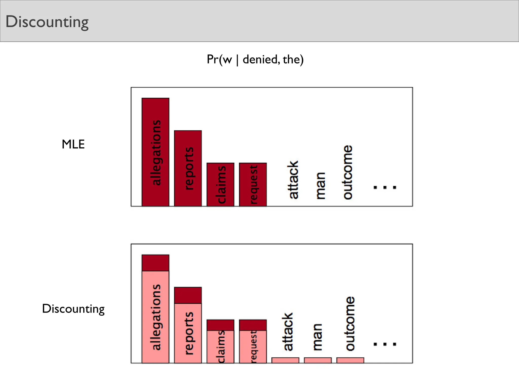 Discounting
Pr(w | denied, the)
MLE
Discounting
 