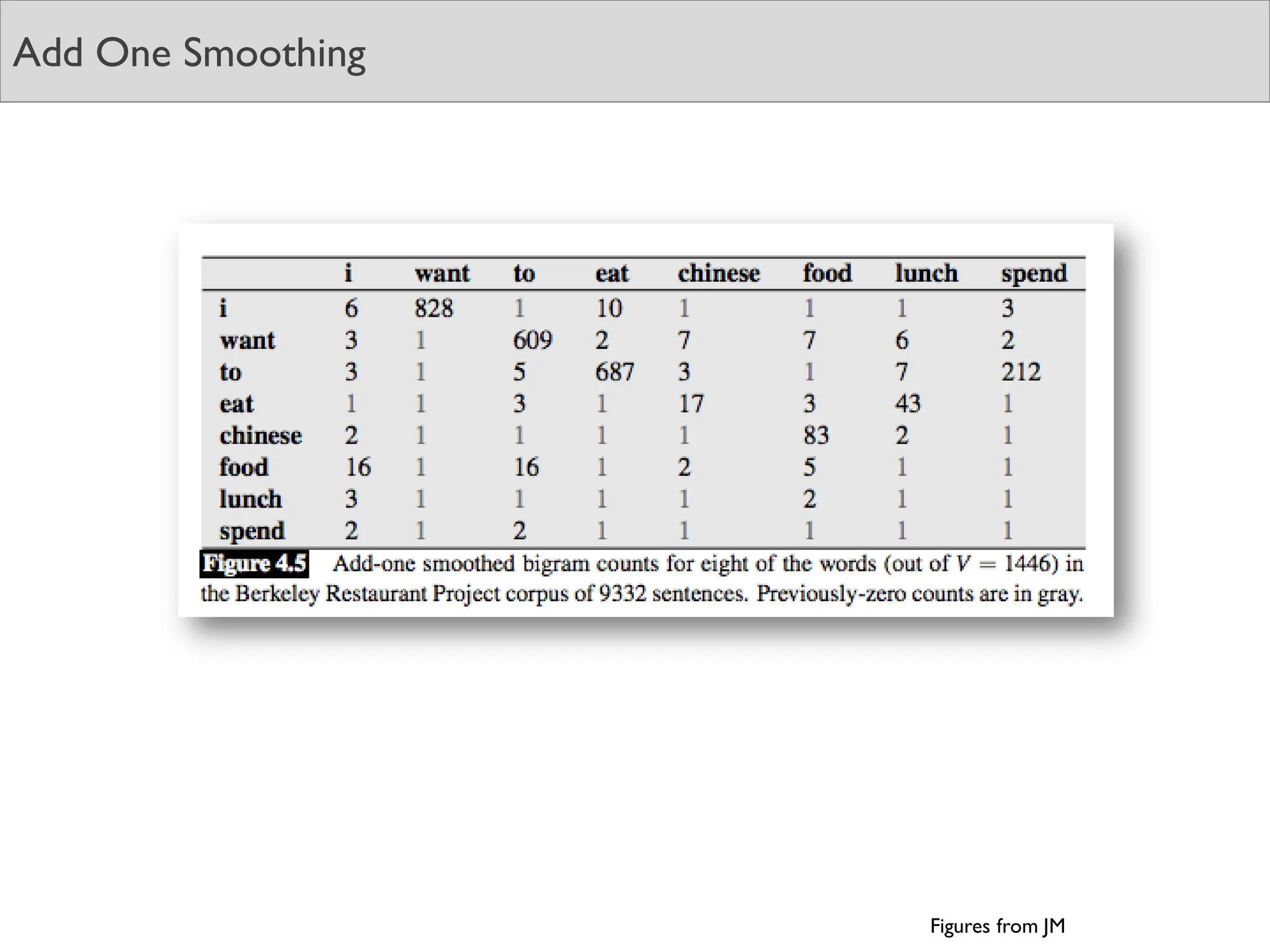 Add One Smoothing
Figures from JM
 