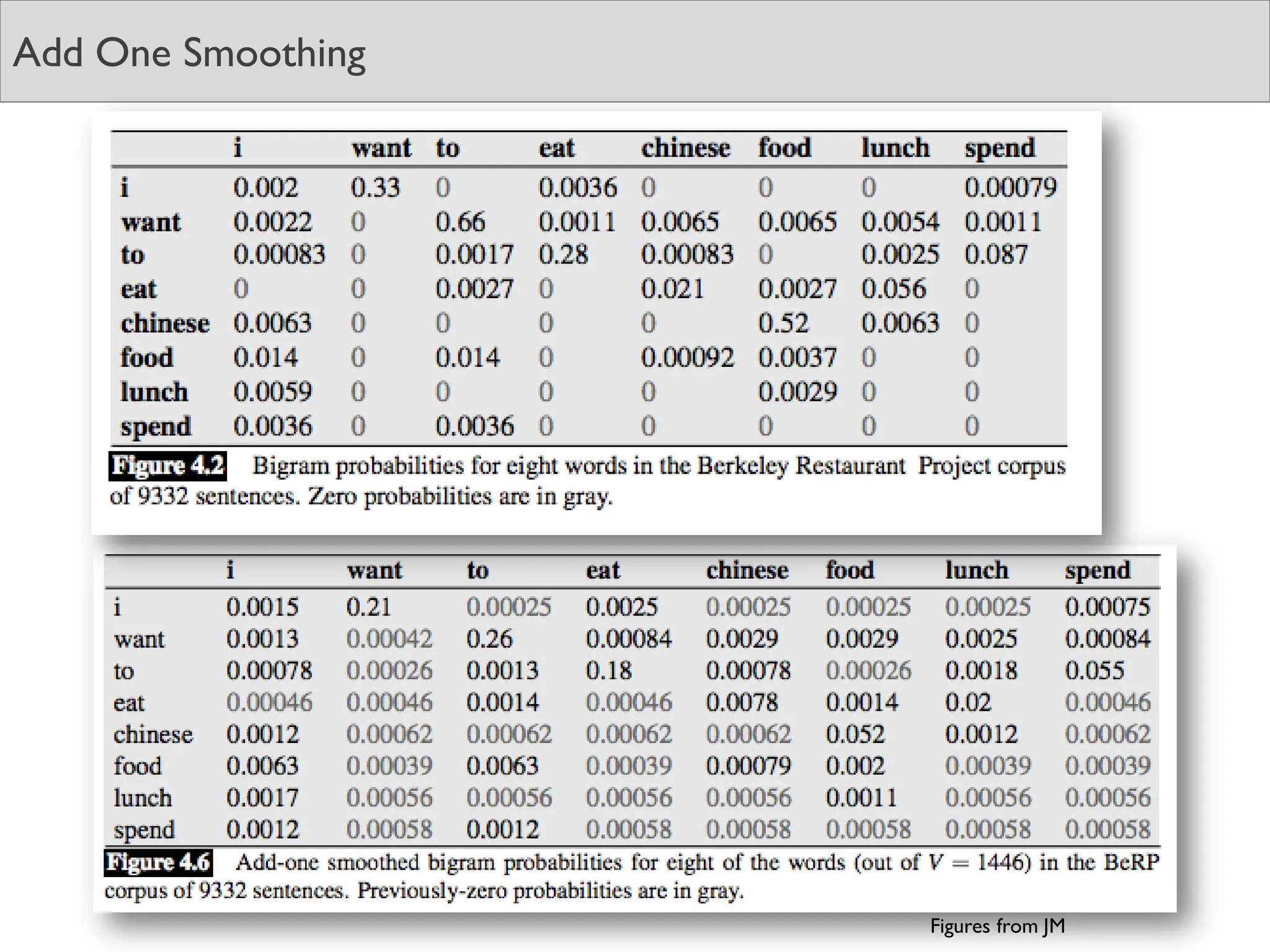 Add One Smoothing
Figures from JM
 
