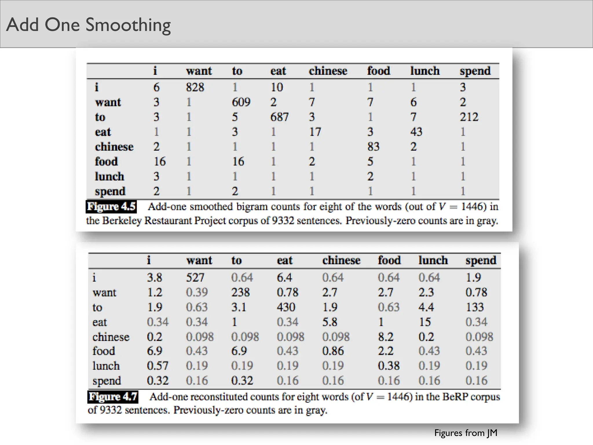 Add One Smoothing
Figures from JM
 