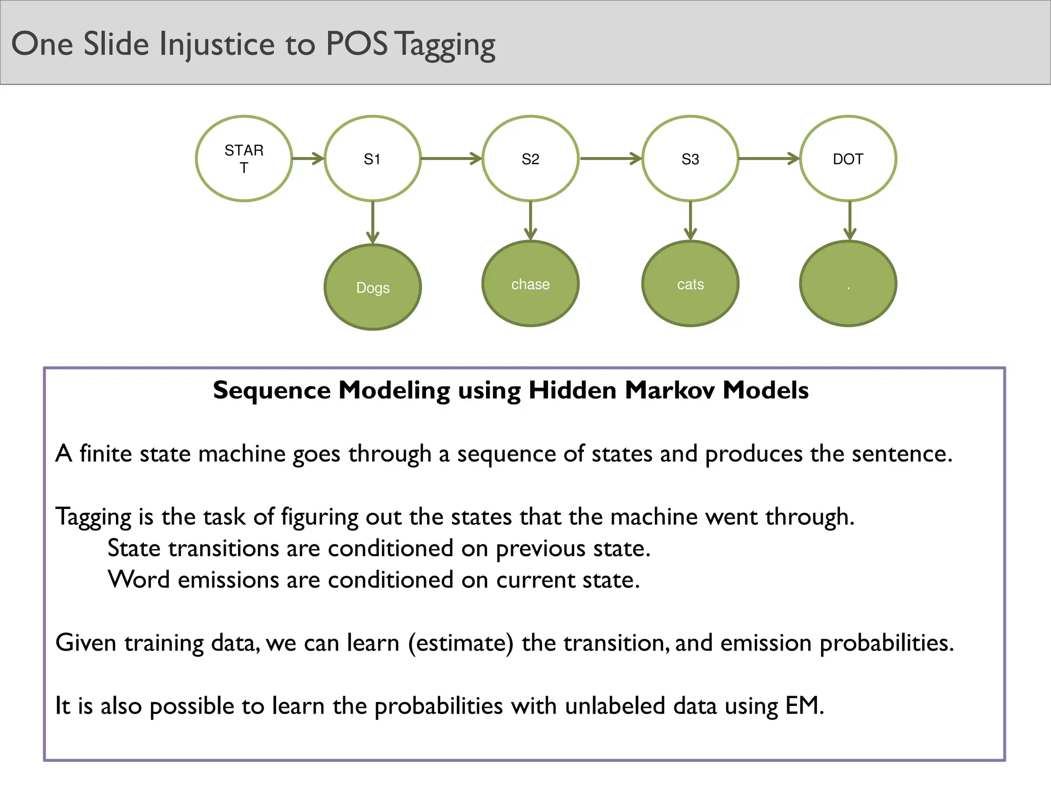 One Slide Injustice to POS Tagging
S1 S2 S3
Dogs chase cats
DOT
.
STAR
T
Sequence Modeling using Hidden Markov Models
A finite state machine goes through a sequence of states and produces the sentence.
Tagging is the task of figuring out the states that the machine went through.
State transitions are conditioned on previous state.
Word emissions are conditioned on current state.
Given training data, we can learn (estimate) the transition, and emission probabilities.
It is also possible to learn the probabilities with unlabeled data using EM.
 